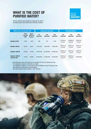 We have outlined a few examples to emphazise the value of
purchasing robust, high quality water purification solutions.
MMW water purification unit
Price
per unit
EUR
Spare
parts for
5 years*
BlueBox 60 RO 6.950 1.300
BlueBox 450 RO 16.700 8.600
BlueBox 1200 RO 24.300 12.400
BlueBox 1800 UF,
Solar& trailer
73.000 18.800
Output per day, liters
6 h
operation
12 h
operation
24 h
operation
360 720 1.440
4.700.000 9.500.000 18.900.000
12.500.000 25.000.000 50.000.000
18.900.000 37.800.000 37.800.000
Price per liter/m3
6 h
operation
12 h
operation
24 h
operation
0.0140 p/l
14 p/m3
0.0066 p/l
6.6 p/m3
0.0033 p/l
3.3 p/m3
0.0054 p/l
5.4 p/m3
0.0027 p/l
2.7 p/m3
0.0013 p/l
1.3 p/m3
0.0029 p/l
2.9 p/m3
0.0015 p/l
1.5 p/m3
0.0007 p/l
0.7 p/m3
0.0049 p/l
4.9 p/m3
0.0024 p/l
2.4 p/m3
37.800.000
WHAT IS THE COST OF
PURIFIED WATER?
*	Estimated spare parts cost is based on an average of 24 hours of operation per day.
	 The calculation is based on fresh water, not saline.
	 The calculation is based on a 5 year period, with the BlueBox running 350 days per year.
	 Best estimate on spare parts and consumables.
	 Raw water quality: medium pollution 500 - 800 ppm.
24
 