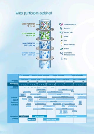 Water purification explained
0.001 0.01 0.1 1.0 10 100 1000
Synthetic
Dye
Latex/Emulsion
Gelatin
Blue Indigo Dye
Mist
Granular
Activated Carbon
Red
Blood
Cells
Ion Ex.
Resin
Bead
Giardia
Cyst
Pin
Point
Crypt-
ospor-
idium
PollenColloidal Silica
AsbestosHerbicide
Albumin Protein
Beach Sand
Aqueous Salts Carbon Black Paint Pigment
Human Hair
Endotoxin/Pyrogen
Yeast Cells
Metal Ion
Virus
Bacteria
A.C. Fine Test Dust
Tobacco Smoke
Coal Dust
Sugar
Atomic
Radius
Pesticide
Milled Flour
Relative
Size of
Common
Materials
Separation
process
Approxrimate
Molecular Wt.
(SaccharideType-No Scale)
Micrometers
(Log Scale)
ˆ ˆ ˆ ˆ
Ionic Range Molecular Range Macro Molecular Range Micro Particle Range Macro Particle Range
Angstrom Units
(Log Scale)
5000
2 3 5 8
20
30
50
80
200
300
500
800
2000
3000
8000
2 3 5 8 2 3 5 8 22 3 5 8
1 10 100 1000 104
105
106
107
100 200 1000 10,000 20,000 100,000 500,000
REVERSE OSMOSIS
(Hyperfiltration)
NANOFILTRATION
ULTRAFILTRATION
MICROFILTRATION
PARTICLE FILTRATION
ST Microscope Scanning Electron Microscope Optical Microscope Visible to Naked Eye
MICRO FILTRATION
10 - 0.1 µM
ULTRA FILTRATION
0.1 - 0.01 µM
NANO FILTRATION
0.01 - 0.001 µM
REVERSE OSMOSIS
0.001 - 0.0001 µM
Suspended particles
Emulsion
Bacteria, cells
Colloid
Virus
Macro-molecules
Proteins
Organic links
Molecular bacteria
Ions
4
 
