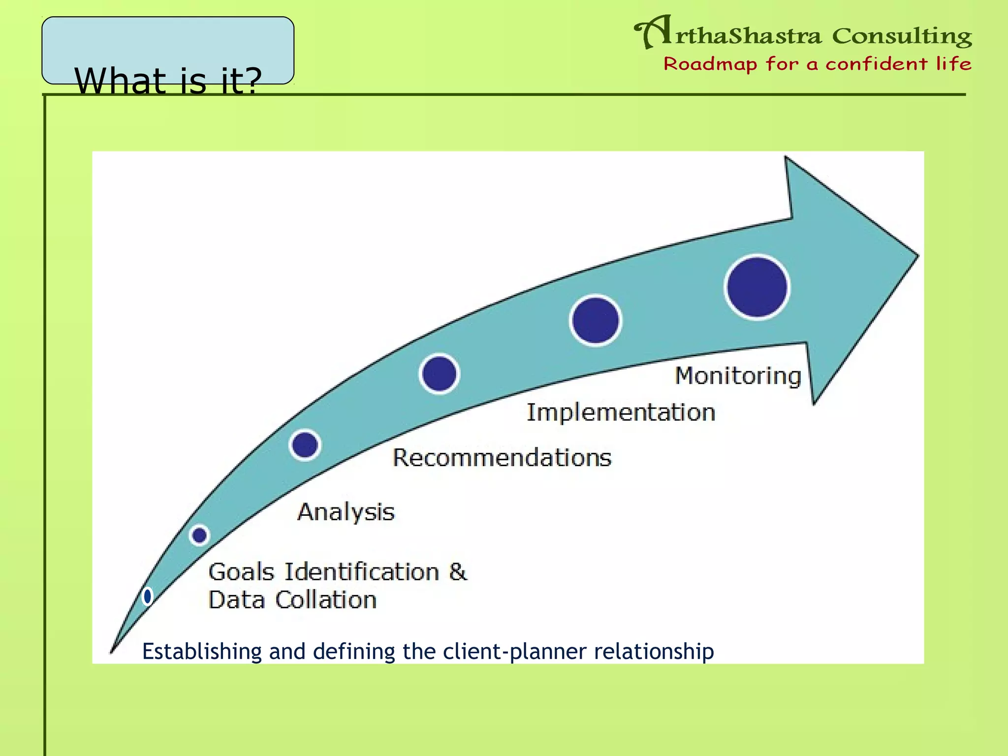 What is it?
Establishing and defining the client-planner relationship
 