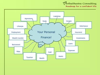 Your Personal
Finance!
Employment
Wealth transfer
Expenses
Aspirations
Retirement
Loans
Insurance
Liabilities
Assets
Goals
Risks
Health
Lifestyle
Cash
Taxation
Inheritance
Investments
Income
 