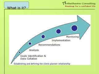 What is it?
Establishing and defining the client-planner relationship
 