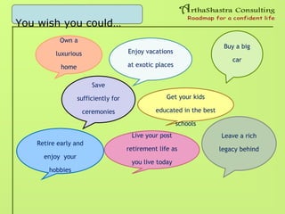 You wish you could…
Own a
luxurious
home
Get your kids
educated in the best
schools
Enjoy vacations
at exotic places
Save
sufficiently for
ceremonies
Buy a big
car
Leave a rich
legacy behind
Retire early and
enjoy your
hobbies
Live your post
retirement life as
you live today
 