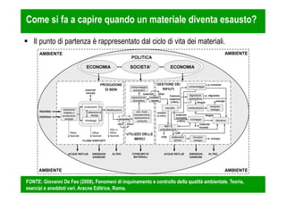 Come si fa a capire quando un materiale diventa esausto? 
 Il punto di partenza è rappresentato dal ciclo di vita dei materiali. 
FONTE: Giovanni De Feo (2008), Fenomeni di inquinamento e controllo della qualità ambientale. Teoria, 
esercizi e aneddoti vari. Aracne Editrice, Roma. 
 