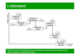L’utilometro! 
FONTE: Giovanni De Feo (2008), Fenomeni di inquinamento e controllo della qualità ambientale. Teoria, 
esercizi e aneddoti vari. Aracne Editrice, Roma. 
 