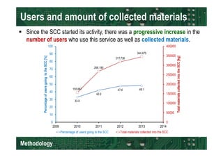 Users and amount of collected materials 
 Since the SCC started its activity, there was a progressive increase in the 
number of users who use this service as well as collected materials. 
100 
90 
80 
70 
60 
50 
40 
30 
20 
10 
Methodology 
268,180 
155,687 47.6 48.1 
33.0 
42.0 
317,736 
344,475 
400000 
350000 
300000 
250000 
200000 
150000 
100000 
50000 
0 
0 
2009 2010 2011 2012 2013 2014 
Total materials collected into the SCC [kg] 
Percentage of users going to the SCC [%] 
Percentage of users going to the SCC Total materials collected into the SCC 
 