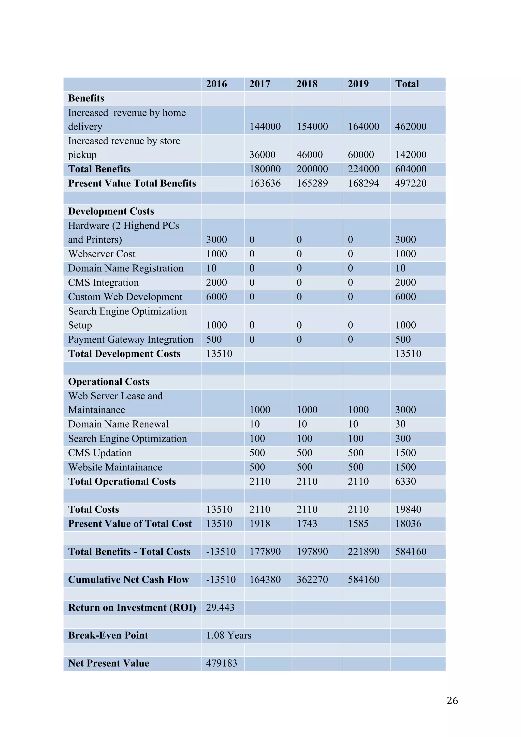 26	
2016 2017 2018 2019 Total
Benefits
Increased revenue by home
delivery 144000 154000 164000 462000
Increased revenue by store
pickup 36000 46000 60000 142000
Total Benefits 180000 200000 224000 604000
Present Value Total Benefits 163636 165289 168294 497220
Development Costs
Hardware (2 Highend PCs
and Printers) 3000 0 0 0 3000
Webserver Cost 1000 0 0 0 1000
Domain Name Registration 10 0 0 0 10
CMS Integration 2000 0 0 0 2000
Custom Web Development 6000 0 0 0 6000
Search Engine Optimization
Setup 1000 0 0 0 1000
Payment Gateway Integration 500 0 0 0 500
Total Development Costs 13510 13510
Operational Costs
Web Server Lease and
Maintainance 1000 1000 1000 3000
Domain Name Renewal 10 10 10 30
Search Engine Optimization 100 100 100 300
CMS Updation 500 500 500 1500
Website Maintainance 500 500 500 1500
Total Operational Costs 2110 2110 2110 6330
Total Costs 13510 2110 2110 2110 19840
Present Value of Total Cost 13510 1918 1743 1585 18036
Total Benefits - Total Costs -13510 177890 197890 221890 584160
Cumulative Net Cash Flow -13510 164380 362270 584160
Return on Investment (ROI) 29.443
Break-Even Point 1.08 Years
Net Present Value 479183
 