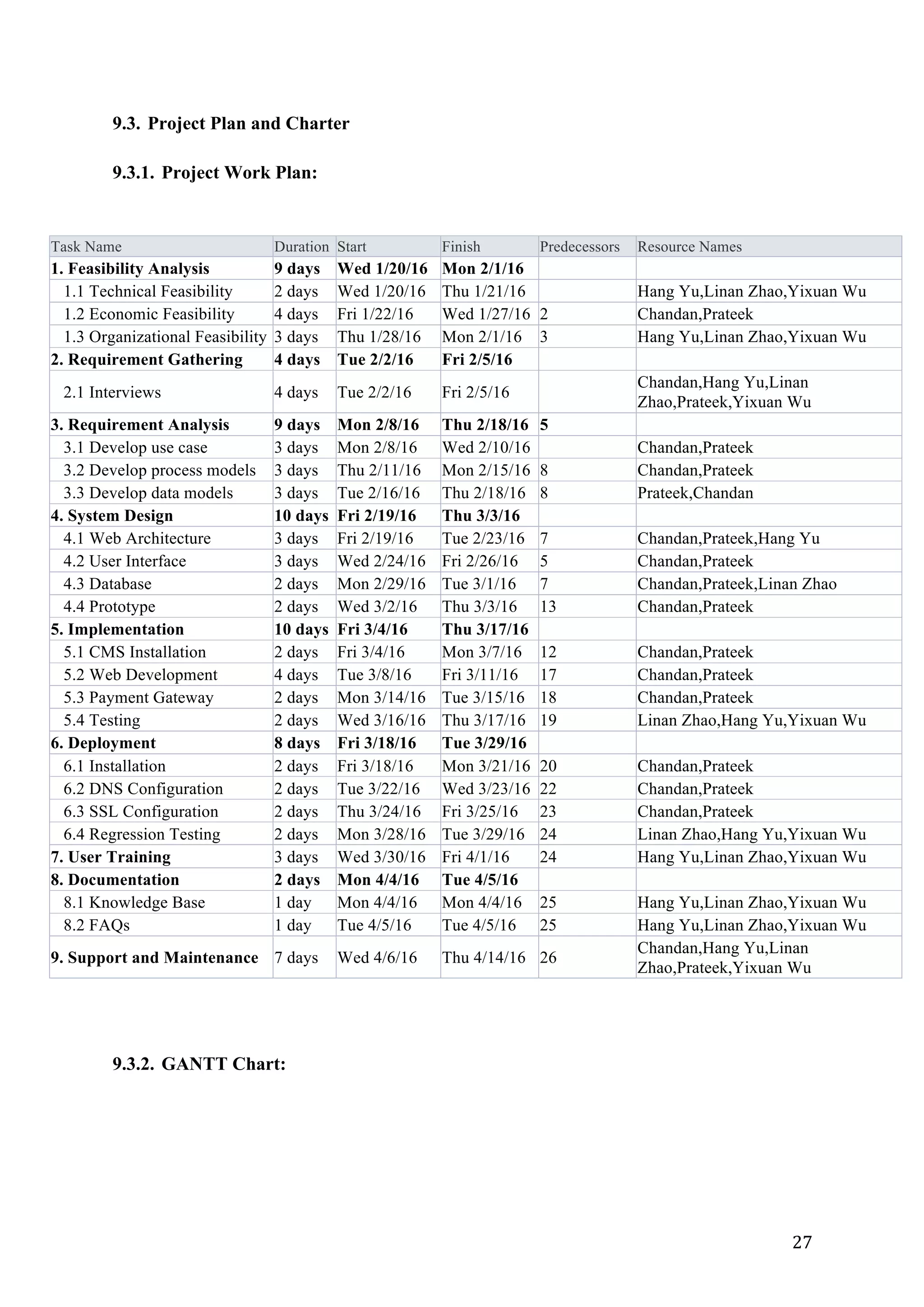27	
9.3. Project Plan and Charter
9.3.1. Project Work Plan:
Task Name Duration Start Finish Predecessors Resource Names
1. Feasibility Analysis 9 days Wed 1/20/16 Mon 2/1/16
1.1 Technical Feasibility 2 days Wed 1/20/16 Thu 1/21/16 Hang Yu,Linan Zhao,Yixuan Wu
1.2 Economic Feasibility 4 days Fri 1/22/16 Wed 1/27/16 2 Chandan,Prateek
1.3 Organizational Feasibility 3 days Thu 1/28/16 Mon 2/1/16 3 Hang Yu,Linan Zhao,Yixuan Wu
2. Requirement Gathering 4 days Tue 2/2/16 Fri 2/5/16
2.1 Interviews 4 days Tue 2/2/16 Fri 2/5/16
Chandan,Hang Yu,Linan
Zhao,Prateek,Yixuan Wu
3. Requirement Analysis 9 days Mon 2/8/16 Thu 2/18/16 5
3.1 Develop use case 3 days Mon 2/8/16 Wed 2/10/16 Chandan,Prateek
3.2 Develop process models 3 days Thu 2/11/16 Mon 2/15/16 8 Chandan,Prateek
3.3 Develop data models 3 days Tue 2/16/16 Thu 2/18/16 8 Prateek,Chandan
4. System Design 10 days Fri 2/19/16 Thu 3/3/16
4.1 Web Architecture 3 days Fri 2/19/16 Tue 2/23/16 7 Chandan,Prateek,Hang Yu
4.2 User Interface 3 days Wed 2/24/16 Fri 2/26/16 5 Chandan,Prateek
4.3 Database 2 days Mon 2/29/16 Tue 3/1/16 7 Chandan,Prateek,Linan Zhao
4.4 Prototype 2 days Wed 3/2/16 Thu 3/3/16 13 Chandan,Prateek
5. Implementation 10 days Fri 3/4/16 Thu 3/17/16
5.1 CMS Installation 2 days Fri 3/4/16 Mon 3/7/16 12 Chandan,Prateek
5.2 Web Development 4 days Tue 3/8/16 Fri 3/11/16 17 Chandan,Prateek
5.3 Payment Gateway 2 days Mon 3/14/16 Tue 3/15/16 18 Chandan,Prateek
5.4 Testing 2 days Wed 3/16/16 Thu 3/17/16 19 Linan Zhao,Hang Yu,Yixuan Wu
6. Deployment 8 days Fri 3/18/16 Tue 3/29/16
6.1 Installation 2 days Fri 3/18/16 Mon 3/21/16 20 Chandan,Prateek
6.2 DNS Configuration 2 days Tue 3/22/16 Wed 3/23/16 22 Chandan,Prateek
6.3 SSL Configuration 2 days Thu 3/24/16 Fri 3/25/16 23 Chandan,Prateek
6.4 Regression Testing 2 days Mon 3/28/16 Tue 3/29/16 24 Linan Zhao,Hang Yu,Yixuan Wu
7. User Training 3 days Wed 3/30/16 Fri 4/1/16 24 Hang Yu,Linan Zhao,Yixuan Wu
8. Documentation 2 days Mon 4/4/16 Tue 4/5/16
8.1 Knowledge Base 1 day Mon 4/4/16 Mon 4/4/16 25 Hang Yu,Linan Zhao,Yixuan Wu
8.2 FAQs 1 day Tue 4/5/16 Tue 4/5/16 25 Hang Yu,Linan Zhao,Yixuan Wu
9. Support and Maintenance 7 days Wed 4/6/16 Thu 4/14/16 26
Chandan,Hang Yu,Linan
Zhao,Prateek,Yixuan Wu
9.3.2. GANTT Chart:
 