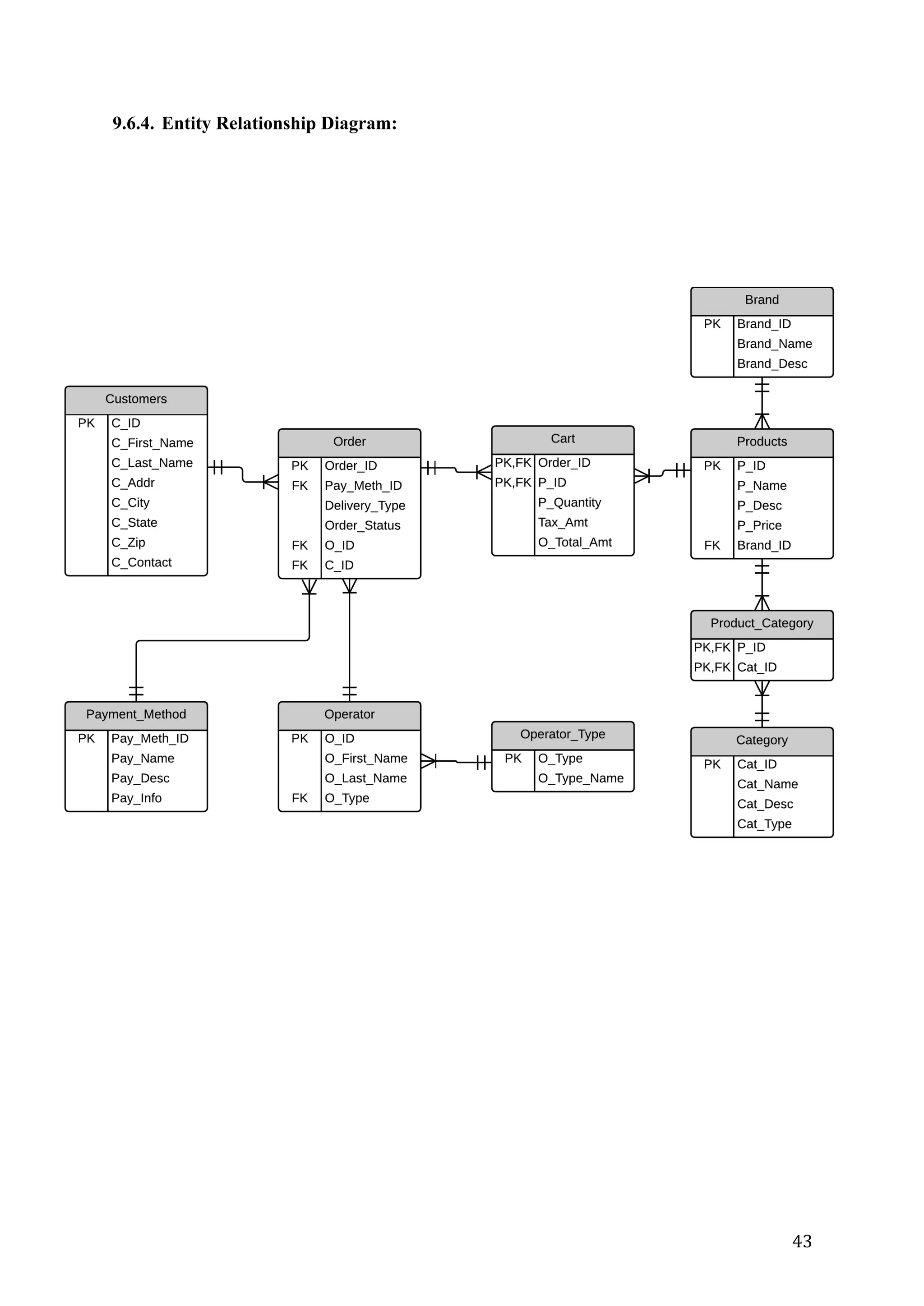 43	
9.6.4. Entity Relationship Diagram:
 