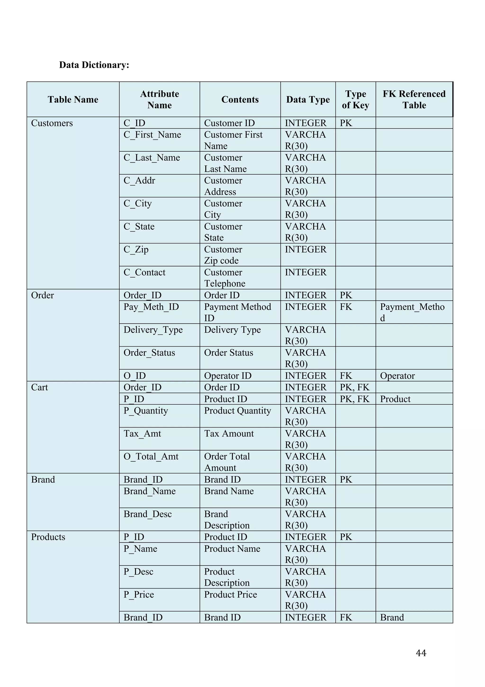 44	
Data Dictionary:
Table Name
Attribute
Name
Contents Data Type
Type
of Key
FK Referenced
Table
Customers C_ID Customer ID INTEGER PK
C_First_Name Customer First
Name
VARCHA
R(30)
C_Last_Name Customer
Last Name
VARCHA
R(30)
C_Addr Customer
Address
VARCHA
R(30)
C_City Customer
City
VARCHA
R(30)
C_State Customer
State
VARCHA
R(30)
C_Zip Customer
Zip code
INTEGER
C_Contact Customer
Telephone
INTEGER
Order Order_ID Order ID INTEGER PK
Pay_Meth_ID Payment Method
ID
INTEGER FK Payment_Metho
d
Delivery_Type Delivery Type VARCHA
R(30)
Order_Status Order Status VARCHA
R(30)
O_ID Operator ID INTEGER FK Operator
Cart Order_ID Order ID INTEGER PK, FK
P_ID Product ID INTEGER PK, FK Product
P_Quantity Product Quantity VARCHA
R(30)
Tax_Amt Tax Amount VARCHA
R(30)
O_Total_Amt Order Total
Amount
VARCHA
R(30)
Brand Brand_ID Brand ID INTEGER PK
Brand_Name Brand Name VARCHA
R(30)
Brand_Desc Brand
Description
VARCHA
R(30)
Products P_ID Product ID INTEGER PK
P_Name Product Name VARCHA
R(30)
P_Desc Product
Description
VARCHA
R(30)
P_Price Product Price VARCHA
R(30)
Brand_ID Brand ID INTEGER FK Brand
 