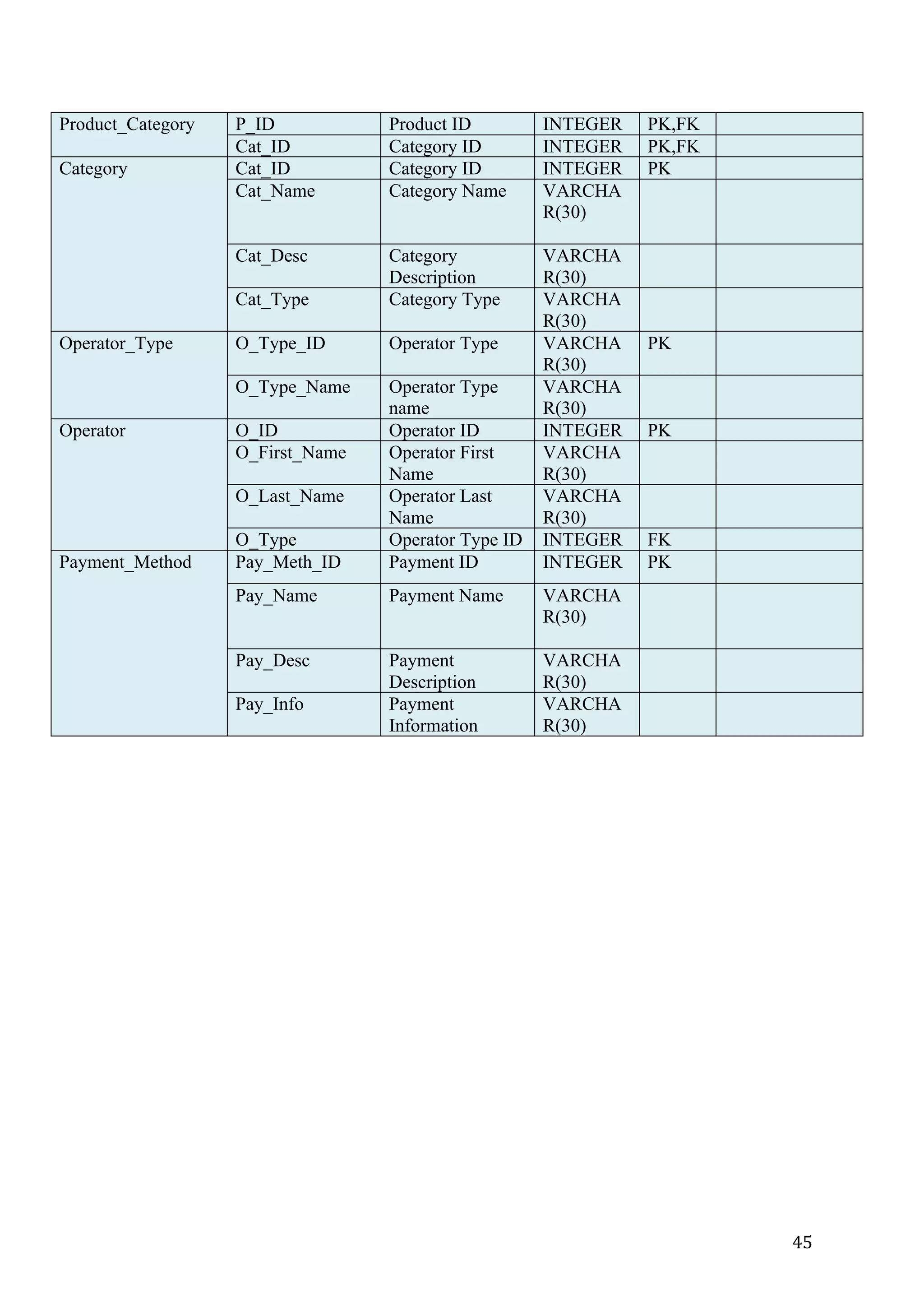 45	
Product_Category P_ID Product ID INTEGER PK,FK
Cat_ID Category ID INTEGER PK,FK
Category Cat_ID Category ID INTEGER PK
Cat_Name Category Name VARCHA
R(30)
Cat_Desc Category
Description
VARCHA
R(30)
Cat_Type Category Type VARCHA
R(30)
Operator_Type O_Type_ID Operator Type VARCHA
R(30)
PK
O_Type_Name Operator Type
name
VARCHA
R(30)
Operator O_ID Operator ID INTEGER PK
O_First_Name Operator First
Name
VARCHA
R(30)
O_Last_Name Operator Last
Name
VARCHA
R(30)
O_Type Operator Type ID INTEGER FK
Payment_Method Pay_Meth_ID Payment ID INTEGER PK
Pay_Name Payment Name VARCHA
R(30)
Pay_Desc Payment
Description
VARCHA
R(30)
Pay_Info Payment
Information
VARCHA
R(30)
 