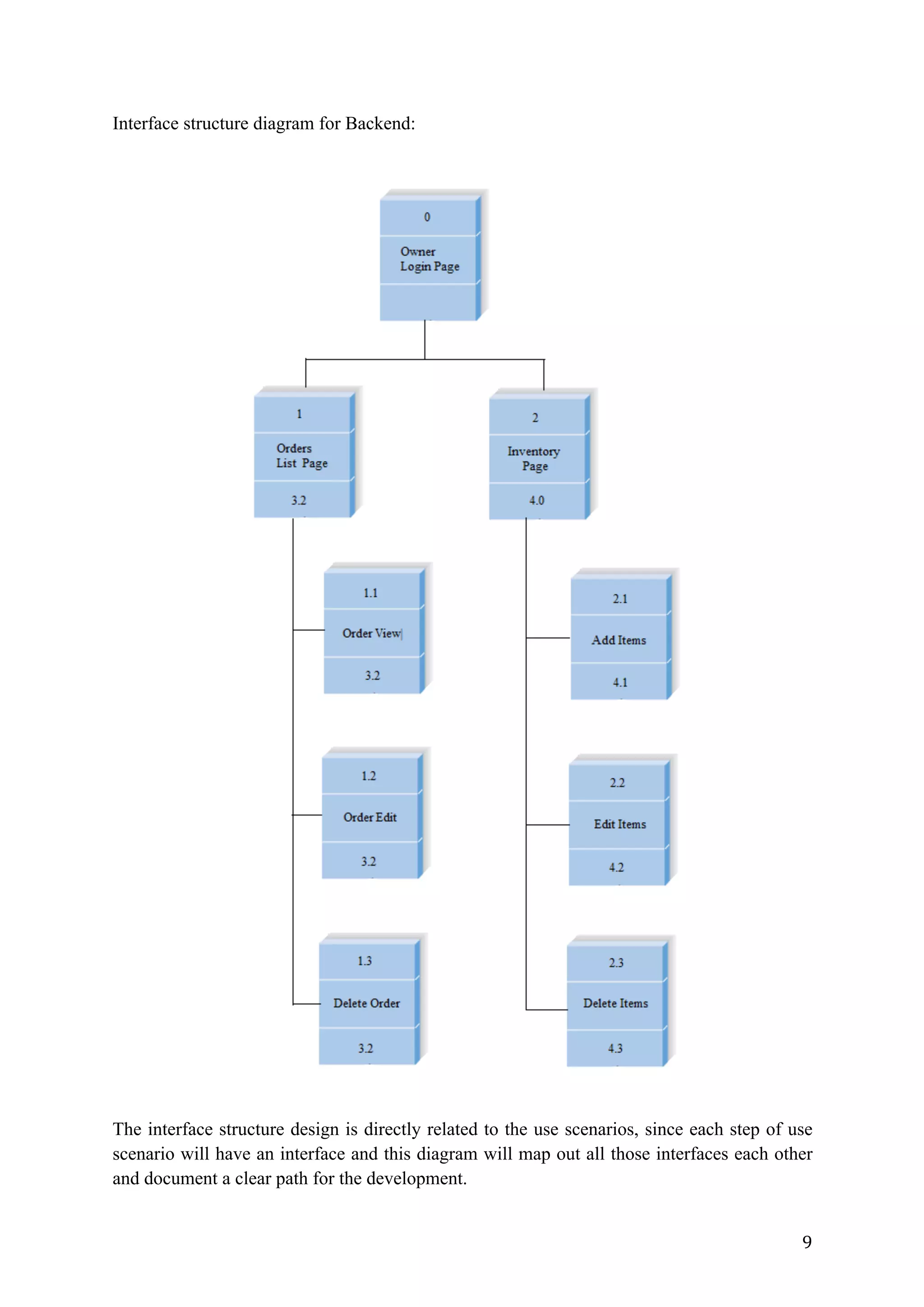 9	
Interface structure diagram for Backend:
The interface structure design is directly related to the use scenarios, since each step of use
scenario will have an interface and this diagram will map out all those interfaces each other
and document a clear path for the development.
 