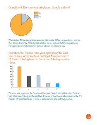Question 9: Do you read articles on bicycle safety?
When asked if they read articles about bicycle safety, 87% of respondents reported
they do not. Currently, 13% do read articles, but we believe that there could be an
increase in bike safety readers if delievered in an entertaining way.
Question 10: Please rank your opinion of the addi-
tion of bike infrastructure on Floyd Avenue from 1
t0 5 with 1 being least in favor and 5 being most in
favor.
We were able to assess the Richmond community’s desire to add bicycle infrastruc-
ture, which can help us see how in favor they are of developing a bike community. The
majority of respondents are in favor of adding a bike lane on Floyd Avenue.
45
 