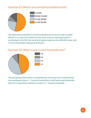 Question 23: What is your annual household income?
We asked what respondent’s annual household incomes were in order to gather
whether or not they were inclined to have extra money for spending, buying or
contributing to I Am RVA. We found that majority made less than $90,000 a year, with
11.5% of households making over $129,000.
Question 24: What is your current household size?
We also gathered information on household size, and came to the conclusion that
most participants lived in 1 - 2 person households or small family sized households.
Only 2% of respondents claimed to reside in a 7 - 9 person household.
52
 