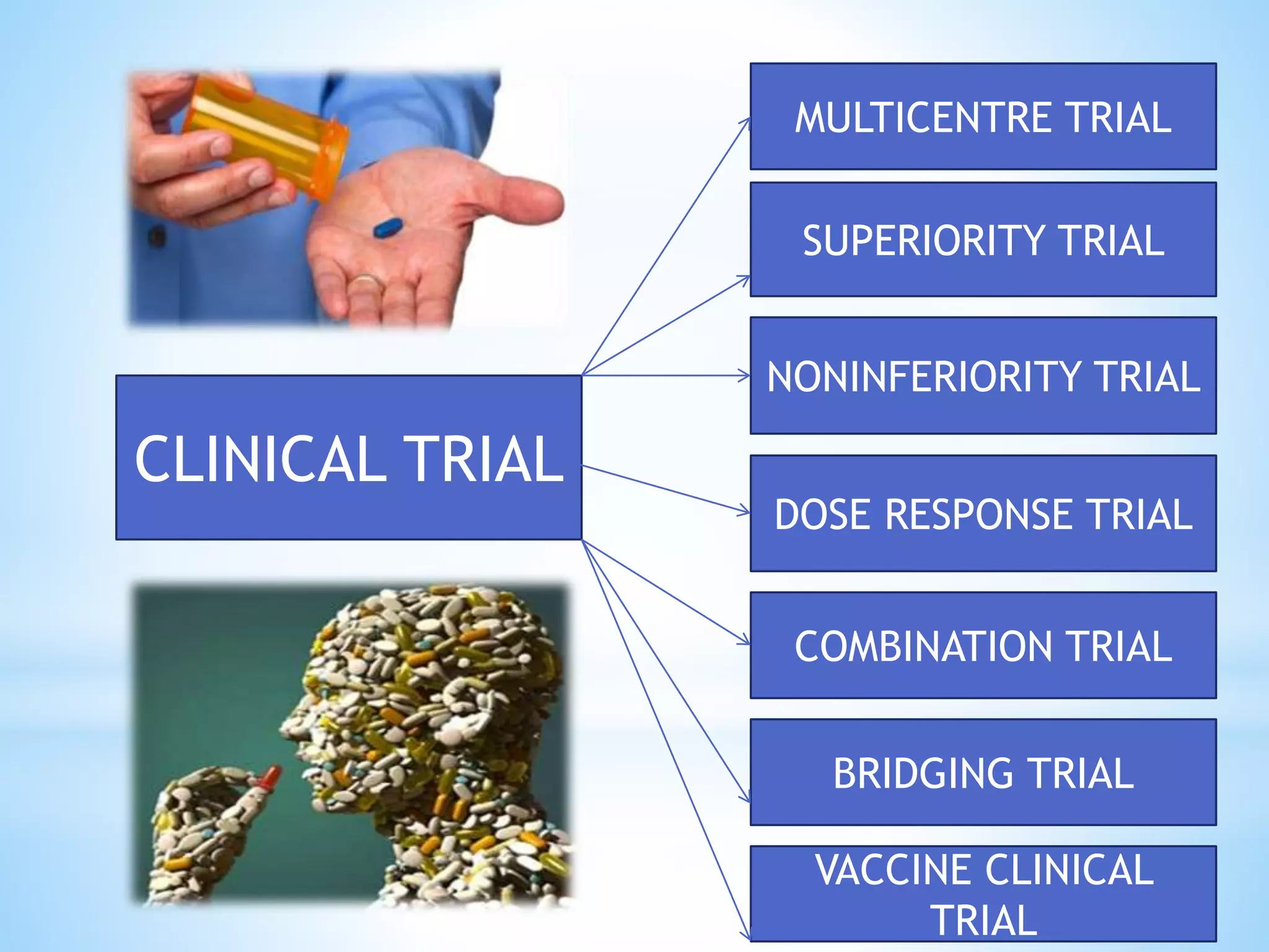 MULTICENTRE TRIAL
SUPERIORITY TRIAL
NONINFERIORITY TRIAL
DOSE RESPONSE TRIAL
COMBINATION TRIAL
BRIDGING TRIAL
VACCINE CLINICAL
TRIAL
CLINICAL TRIAL
 