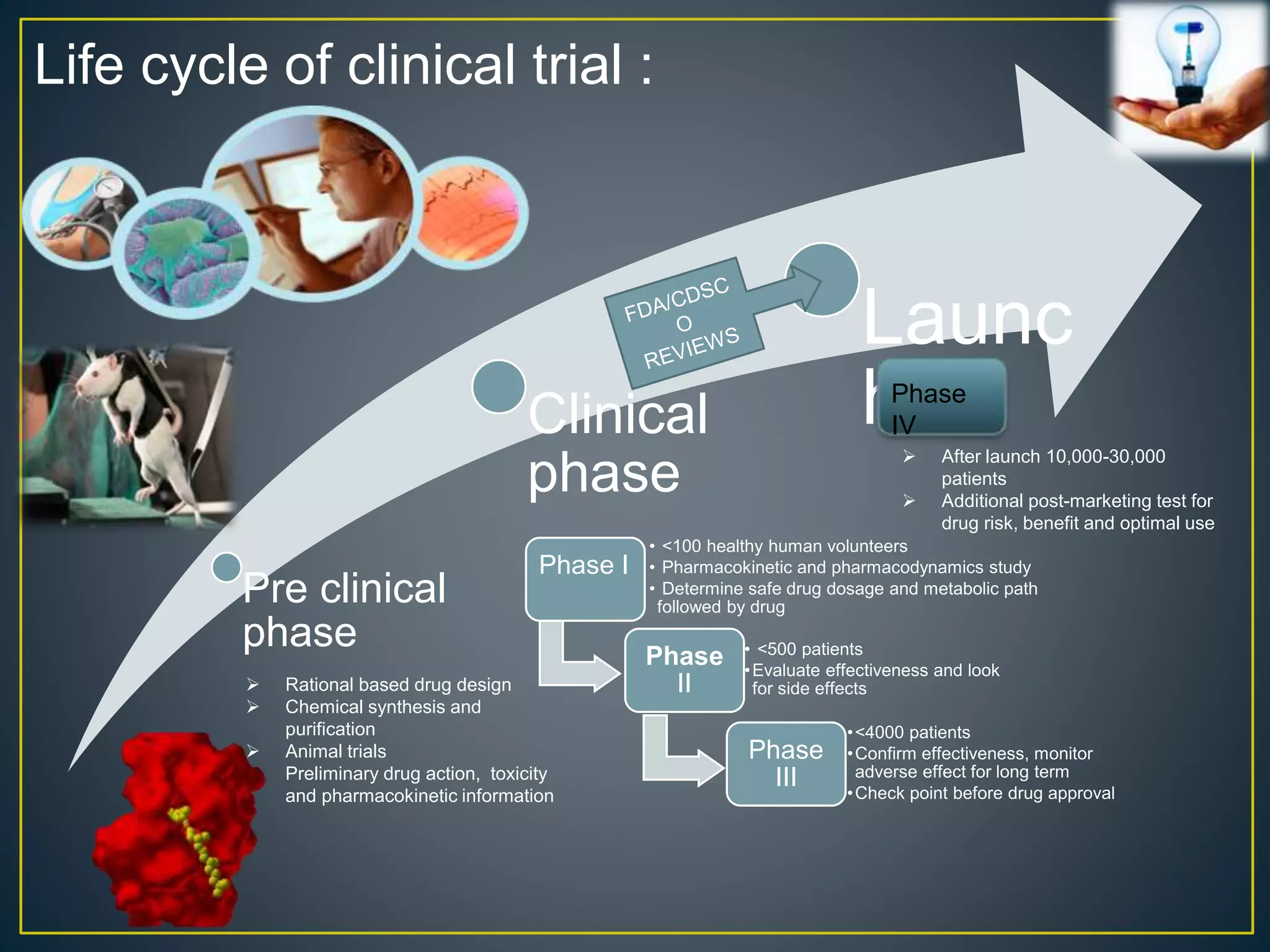 Pre clinical
phase
Clinical
phase
Launc
h
Life cycle of clinical trial :
 Rational based drug design
 Chemical synthesis and
purification
 Animal trials
 Preliminary drug action, toxicity
and pharmacokinetic information
Phase I
• <100 healthy human volunteers
• Pharmacokinetic and pharmacodynamics study
• Determine safe drug dosage and metabolic path
followed by drug
Phase
II
• <500 patients
•Evaluate effectiveness and look
for side effects
Phase
III
•<4000 patients
•Confirm effectiveness, monitor
adverse effect for long term
•Check point before drug approval
Phase
IV
 After launch 10,000-30,000
patients
 Additional post-marketing test for
drug risk, benefit and optimal use
 