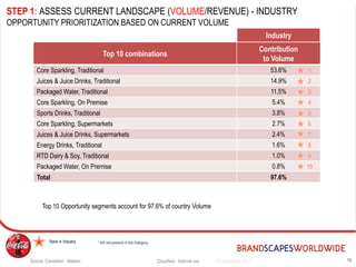 1024 September 2015Classified - Internal use
STEP 1: ASSESS CURRENT LANDSCAPE (VOLUME/REVENUE) - INDUSTRY
OPPORTUNITY PRIORITIZATION BASED ON CURRENT VOLUME
Top 10 combinations
Contribution
to Volume
Core Sparkling, Traditional 53.6%
Juices & Juice Drinks, Traditional 14.9%
Packaged Water, Traditional 11.5%
Core Sparkling, On Premise 5.4%
Sports Drinks, Traditional 3.8%
Core Sparkling, Supermarkets 2.7%
Juices & Juice Drinks, Supermarkets 2.4%
Energy Drinks, Traditional 1.6%
RTD Dairy & Soy, Traditional 1.0%
Packaged Water, On Premise 0.8%
Total 97.6%
1
2
3
4
5
6
7
8
9
10
Industry
Top 10 Opportunity segments account for 97.6% of country Volume
N Rank in Industry * KO not present in the Category
Source: Canadean , Nielsen
 