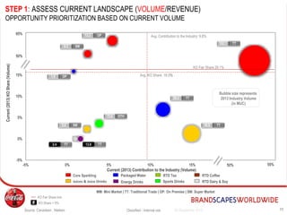 -5%
0%
5%
10%
15%
20%
25%
-5% 0% 5% 10% 15% 20% 25%
Avg. KO Share: 18.5%
Current (2013) Contribution to the Industry (Volume)
Avg. Contribution to the Industry: 9.8%
Bubble size represents
2013 Industry Volume
(in MUC)
6.5 SM
1124 September 2015Classified - Internal use
STEP 1: ASSESS CURRENT LANDSCAPE (VOLUME/REVENUE)
OPPORTUNITY PRIORITIZATION BASED ON CURRENT VOLUME
KO Fair Share line
KO Fair Share 29.1%
132.1 TT
28.4 TT
13.3 OP
Current(2013)KOShare(Volume)
36.8 TT5.8 SM
13.8 TT
72.6 OTH
2.4 TT
1.9 OP
# KO Share = 0%
50%
65%
50% 55%
RTD Coffee
Energy Drinks
Core Sparkling
Sports DrinksJuices & Juice Drinks
Packaged Water RTD Tea
RTD Dairy & Soy
MM: Mini Market | TT: Traditional Trade | OP: On Premise | SM: Super Market
Source: Canadean , Nielsen
 