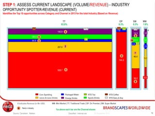 1224 September 2015Classified - Internal use
Rank in IndustryN %s above each bar are the Channel shares
STEP 1: ASSESS CURRENT LANDSCAPE (VOLUME/REVENUE) - INDUSTRY
OPPORTUNITY SPOTTER-REVENUE (CURRENT)
Identifies the Top 10 opportunities across Category and Channel in 2013 for the total Industry (Based on Revenue)
# Indicates Revenue (in Mn USD)
10.5
9.2
2.8
3.2
3.8
0.4
38.2
46.4
2.4 0.3
14.3
1.9
928.7
267.6
64.8
7.6
120.5
12.3
140.9
1.7 11.2 0.3 1.2
7.6
144.3
4
2
3
1
5
83.8% 8.3%
TT OP MMSM
6.3% 1.6%
RTD Coffee
Energy Drinks
Core Sparkling
Sports DrinksJuices & Juice Drinks
Packaged Water RTD Tea
RTD Dairy & Soy
MM: Mini Market | TT: Traditional Trade | OP: On Premise | SM: Super Market
6
7
8
9
10
Source: Canadean , Nielsen
 