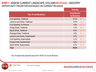 1324 September 2015Classified - Internal use
N Rank in Industry
STEP 1: ASSESS CURRENT LANDSCAPE (VOLUME/REVENUE) - INDUSTRY
OPPORTUNITY PRIORITIZATION BASED ON CURRENT REVENUE
Top 10 combinations
Contribution
to Revenue
Core Sparkling, Traditional 50.4%
Juices & Juice Drinks, Traditional 14.5%
Core Sparkling, On Premise 7.8%
Energy Drinks, Traditional 7.7%
Sports Drinks, Traditional 6.5%
Packaged Water, Traditional 3.5%
Juices & Juice Drinks, Supermarkets 2.5%
Core Sparkling, Supermarkets 2.1%
Energy Drinks, Supermarkets 0.8%
Sports Drinks, Supermarkets 0.7%
Total 96.5%
1
2
3
4
5
6
7
8
9
10
Industry
* KO not present in the Category
Top 10 Opportunity segments account for 96.5% of country Revenue
Source: Canadean , Nielsen
 