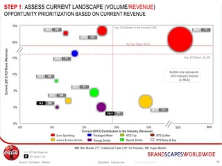-5%
0%
5%
10%
15%
20%
25%
-5% 0% 5% 10% 15% 20% 25%
Avg. KO Share: 22..0%
Avg. Contribution to the Industry: 9.8%
1424 September 2015Classified - Internal use
STEP 1: ASSESS CURRENT LANDSCAPE (VOLUME/REVENUE)
OPPORTUNITY PRIORITIZATION BASED ON CURRENT REVENUE
KO Fair Share line
KO Fair Share 36.0%
Current(2013)KOShare(Revenue)
Current (2013) Contribution to the Industry (Revenue)
267.6 TT
928.7 TT
64.8 TT
38.2 SM
140.9 TT
46.4 SM
120.5 TT
144.3 OP
12.3 SM
14.3 SM
# KO Share = 0%
50% 60%
50%
75%
MM: Mini Market | TT: Traditional Trade | OP: On Premise | SM: Super Market
Bubble size represents
2013 Industry Volume
(in MUC)
RTD Coffee
Energy Drinks
Core Sparkling
Sports DrinksJuices & Juice Drinks
Packaged Water RTD Tea
RTD Dairy & Soy
Source: Canadean , Nielsen
 