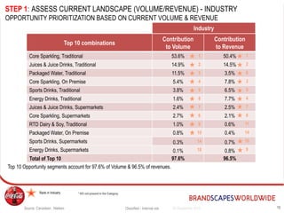 1524 September 2015
N Rank in Industry
Classified - Internal use
STEP 1: ASSESS CURRENT LANDSCAPE (VOLUME/REVENUE) - INDUSTRY
OPPORTUNITY PRIORITIZATION BASED ON CURRENT VOLUME & REVENUE
Top 10 combinations
Contribution
to Volume
Contribution
to Revenue
Core Sparkling, Traditional 53.6% 50.4%
Juices & Juice Drinks, Traditional 14.9% 14.5%
Packaged Water, Traditional 11.5% 3.5%
Core Sparkling, On Premise 5.4% 7.8%
Sports Drinks, Traditional 3.8% 6.5%
Energy Drinks, Traditional 1.6% 7.7%
Juices & Juice Drinks, Supermarkets 2.4% 2.5%
Core Sparkling, Supermarkets 2.7% 2.1%
RTD Dairy & Soy, Traditional 1.0% 0.6%
Packaged Water, On Premise 0.8% 0.4%
Sports Drinks, Supermarkets 0.3% 0.7%
Energy Drinks, Supermarkets 0.1% 0.8%
Total of Top 10 97.6% 96.5%
1
2
6
3
5
4
7
8
11
14
10
9
Industry
1
2
3
4
5
8
7
6
9
10
14
18
Top 10 Opportunity segments account for 97.6% of Volume & 96.5% of revenues.
* KO not present in the Category
Source: Canadean , Nielsen
 