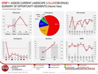 424 September 2015
3.2 213.9 15.3 14.2
24%
28%
54%
27%
0%
10%
20%
30%
40%
50%
60%
0
50
100
150
200
250
MiniMarkets Traditional On Premise Supermarkets
Channel
Classified - Internal use
Fair Share (29.1%)
Industry Volume (In MUC)
Current Industry View
STEP 1: ASSESS CURRENT LANDSCAPE (VOLUME/REVENUE)
SUMMARY OF OPPORTUNITY SEGMENTS (Volume View)
Source: Canadean, Nielsen, CBL 2010
OccasionCategory
62.1%
17.7%
12.7%
0.4% 4.1%
1.7%
0.04% 1.1%
Category HMFBottler
153.2 43.7 31.3 1.0 10.2
4.23 0.1 2.8
44%
1%
8% 7%
4%
0% 0% 0%
-5%
0%
5%
10%
15%
20%
25%
30%
35%
40%
45%
50%
0
50
100
150
200
250
300
350
400
450
500
Core
Sparkling
Juices &
Juice
Drinks
Packaged
Water
RTD Tea Sports
Drinks
Energy
Drinks
RTD Coffee RTD Dairy
& Soy
20.0 81.1 34.4 12.2 11.6 5.5 36.0 14.4 15.8 15.6
16%
38%
13%
25%
31%
18%
33%
22%
33%
33%
0%
5%
10%
15%
20%
25%
30%
35%
40%
45%
0
10
20
30
40
50
60
70
80
90
BAH LDS
AH
WSR
AH
WT
AH
OL
AH
AS AW EA
FH
LA
FH
OTH
28.0 13.8 30.2 92.3 16.1 15.6 12.2 13.7 24.7
27%
34%
29%
31%
34%
31%
18%
28%
22%
0%
5%
10%
15%
20%
25%
30%
35%
40%
0
10
20
30
40
50
60
70
80
90
100
112.6 133.9
28%
30%
26%
27%
28%
29%
30%
31%
0
20
40
60
80
100
120
140
160
EMBOCEN BIG Energize Collective
Fun
Belonging Harmony
Unwind Nurture
Attractiveness
Mind and
Body
Strength
Self
Indulgence
RTD Coffee
Energy Drinks
Core Sparkling
Sports DrinksJuices & Juice
Drinks
Packaged Water RTD Tea
RTD Dairy & Soy
 