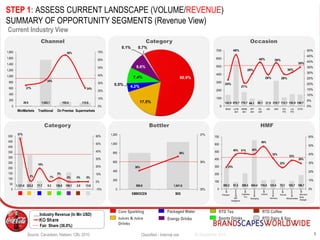 524 September 2015
29.9 1,543.1 153.4 115.9
27%
34%
66%
24%
0%
10%
20%
30%
40%
50%
60%
70%
0
200
400
600
800
1,000
1,200
1,400
1,600
1,800
MiniMarkets Traditional On Premise Supermarkets
Channel
Classified - Internal use
Fair Share (36.0%)
Industry Revenue (In Mn USD)
Current Industry View
STEP 1: ASSESS CURRENT LANDSCAPE (VOLUME/REVENUE)
SUMMARY OF OPPORTUNITY SEGMENTS (Revenue View)
OccasionCategory
60.9%
17.5%
4.2%0.5%
7.4%
8.6%
0.1% 0.7%
Category HMFBottler
1,121.6 323.2 77.7 9.2 136.0 159.1 2.0 13.6
57%
2%
18%
1%
5%
0% 0% 0%
-10%
0%
10%
20%
30%
40%
50%
60%
0
50
100
150
200
250
300
350
400
450
500
Core
Sparkling
Juices &
Juice
Drinks
Packaged
Water
RTD Tea Sports
Drinks
Energy
Drinks
RTD Coffee RTD Dairy
& Soy
142.5 576.7 178.7 96.1 80.1 37.9 318.7 112.1 152.9 146.7
24%
46%
21%
29%
40%
28%
39%
29%
30%
35%
0%
5%
10%
15%
20%
25%
30%
35%
40%
45%
50%
0
100
200
300
400
500
600
700
BAH LDS
AH
WSR
AH
WT
AH
OL
AH
AS AW EA
FH
LA
FH
OTH
282.2 91.5 208.5 654.4 116.8 123.4 73.1 105.7 186.7
25%
40% 41% 40%
49%
35%
25%
33%
29%
0%
10%
20%
30%
40%
50%
60%
0
100
200
300
400
500
600
700
800.8 1,041.6
36%
36%
35%
36%
37%
0
200
400
600
800
1,000
1,200
EMBOCEN BIG Energize Collective
Fun
Belonging Harmony
Unwind Nurture
Attractiveness
Mind and
Body
Strength
Self
Indulgence
RTD Coffee
Energy Drinks
Core Sparkling
Sports DrinksJuices & Juice
Drinks
Packaged Water RTD Tea
RTD Dairy & Soy
Source: Canadean, Nielsen, CBL 2010
 