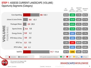 KO 2013 NON KO 2013
KO
CAGR
(2008 - 2013)
Higher
>+3%
Lower
<-3%
At Par
+3%<>-3%
KO’s growth compared to Industry’s Not Present
624 September 2015
INDUSTRY
Contri.
68.1
0.6
2.5
0.4
0.0
0.0
0.1
0.0
71.7
85.1
43.1
28.9
9.8
4.2
2.8
0.9
0.1
174.8
Core Sparkling
Juices & Juice Drinks
Packaged Water
Sports Drinks
Energy Drinks
RTD Dairy & Soy
RTD Tea
RTD Coffee
NARTD
INDUSTRY
CAGR
(2008 – 2013)
VOLUME
FIGUREINMUC KO
SHARE
Classified - Internal useSource: Canadean
^ Category was not present in 2008
# KO not present in the Category in 2008
STEP 1: ASSESS CURRENT LANDSCAPE (VOLUME)
Opportunity Segments (Category)
4.5%
43.0%
14.2%
0.0%
0.0%
0.0%
0.0%
62.1%
12.7%
4.1%
1.7%
1.1%
0.4%
0.04%
1.1%
2.7%
10.1%
19.1%
24.6%
40.6%
0.0%
16.4% 17.7%4.5%
44.5%
7.9%
4.2%
0.0%
0.0%
7.2%
0.0%
1.4%
5.2% 100.0%2.6%29.1%
 