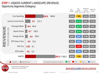 KO 2013 NON KO 2013
KO
CAGR
(2008 - 2013)
Higher
>+3%
Lower
<-3%
At Par
+3%<>-3%
KO’s growth compared to Industry’s Not Present
724 September 2015
INDUSTRY
Contri.
INDUSTRY
CAGR
(2008 – 2013)
KO
SHARE
Classified - Internal use
REVENUE
FIGUREINMNUSD
^ Category was not present in 2008
# KO not present in the Category in 2008
636.8
5.5
14.0
6.7
0.0
0.0
0.05
0.0
663.0
484.8
317.7
64.0
129.3
159.1
13.6
9.1
2.0
1,180.0
Core Sparkling
Juices & Juice Drinks
Packaged Water
Sports Drinks
Energy Drinks
RTD Dairy & Soy
RTD Tea
RTD Coffee
NARTD
STEP 1: ASSESS CURRENT LANDSCAPE (REVENUE)
Opportunity Segments (Category)
7.0%
25.7%
25.0%
0.0%
0.0%
0.0%
0.0%
60.9%
4.2%
7.4%
8.6%
0.7%
0.5%
0.1%
4.4%
4.1%
21.2%
17.8%
28.4%
43.8%
0.0%
21.3% 17.5%8.8%
56.8%
17.6%
5.0%
0.0%
0.0%
0.6%
0.0%
1.7%
7.4% 100.0%7.1%36.0%
Source: Canadean
 