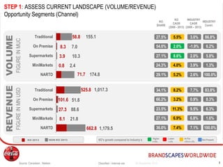 KO 2013 NON KO 2013
Higher
>+3%
Lower
<-3%
At Par
+3%<>-3%
KO’s growth compared to Industry’s Not Present
824 September 2015Classified - Internal use
58.8
8.3
3.9
0.8
71.7
155.1
7.0
10.3
2.4
174.8
Traditional
On Premise
Supermarkets
MiniMarkets
NARTD
VOLUME
FIGUREINMUC INDUSTRY
Contri.
INDUSTRY
CAGR
(2008 – 2013)
KO
SHARE
525.8
101.6
27.3
8.1
662.8
1,017.3
51.8
88.6
21.8
1,179.5
Traditional
On Premise
Supermarkets
MiniMarkets
NARTD
REVENUE
FIGUREINMNUSD
Source: Canadean , Nielsen
5.5%
8.6%
5.2%
86.8%
5.8%
100.0%
3.0%
2.0%
2.6%
2.0% 6.2%-1.9%
27.5%
27.1%
29.1%
54.0%
4.0% 1.3%3.9%24.3%
STEP 1: ASSESS CURRENT LANDSCAPE (VOLUME/REVENUE)
Opportunity Segments (Channel)
8.2%
11.3%
7.4%
83.8%
6.3%
100.0%
7.7%
9.5%
7.1%
3.2% 8.3%0.9%
34.1%
23.5%
36.0%
66.2%
6.9% 1.6%6.8%27.1%
KO
CAGR
(2008 - 2013)
 