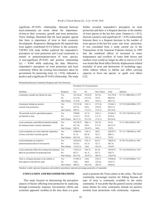 World J. Fish & Marine Sci., 8 (2): 85-88, 2016
87
significant (P<0.05) relationship detected between further revealed respondent’s perception on trout
local community are aware about the importance protection and there is a frequent decrease in the number
of trout in their economic growth and trout protection. of trout species in the last few years. Gamma ( =.913),
These findings illustrated that the local peoples agreed showed a positive and significant (P < 0.05) relationship
that there is importance of trout in their economic between there is a frequent decrease in the number of
development. Responsive Management [9] reported that trout species in the last few years and trout protection.
trout anglers contributed $13.6 billion to the economy. It was concluded from a study carried out in the
USFWS [10] study further explored the respondent’s Transactions of the American Fisheries Society in 1999
perception on trout protection and Local community is that the combined effects of increased in water
trained in protection/preservation of trout species. temperatures and overflow of water both brown and
A non-significant (P<0.05) and positive relationship rainbow trout would no longer be able to survive [11] It
( ) = 0.944 while analyzing the data. Moreover, was found that flood affect Directly displacement-related
respondent’s perception on trout protection and local mortality of trout and destruction of incubating eggs,
community follow the existing laws/measures taken by while indirect effects to habitat can affect carrying
government for protecting trout. ( =.914), indicated a capacity or favor one species or guild over others
positive and a significant (P<0.05) relationship. The study [12].
Relationship Between Community Response and Trout Protection
Perception On Trout protection
--------------------------------------------------------------------------
Attributes Response Yes No Don’t Know Total Statistics
Community consider any thereat for trout Yes 145 (44.6) 55(16.9) 25(7.6) 255 (78.4) X =131.490(0.003) =.9772
No 25 (7.6) 25 (7.6) 10 (3) 60(18.4)
Don’t Know 15 (4.6) 10(3) 15(4.1) 40(12.3)
Community attitude are positive Yes 175 (53.8) 15(4.1) 25 (7.6) 215(66.1) X =139.424(0.000) =.9722
towards trout protections No 25(7.6) 10(3) 15(2.0) 50(15.3)
Don’t Know 30(9.2) 15 (4.1) 15 (4.1) 60 (18.4)
The pesticide used for agricultural purpose Yes 195(60) 5(1.5) 15(4.1) 215(66.1) X =129.175(0.041) =.9542
are harmful to trout No 15 (4.1) 10 (3) 5 (1.5) 30 (9.2)
Don’t Know 40 (12.3) 25 (7.6) 15 (4.1) 80 (24.6)
Local community used different harmful methods Yes 165 (50.7) 20(6.1) 25(7.6) 10 (3) X =15.340 (0.004) =.4812
for hunting (electric currents, dynamites) No 25 (7.6) 10(3) 5 (1.5) 40 (12.3)
Don’t Know 30(9.2) 35(10.7) 10(3) 75(23)
Local community are aware about the importance Yes 210(64.6) 15(4.1) 10(3) 230(70.7) X =131.728(0.001) =.9632
of trout in the their economic growth No 5(1.5) 8(2.4) 7(2.1) 20(6.1)
Don’t Know 45(13.8) 15(4.1) 15(4.1) 75(23)
Local community are trained in Yes 125(38.4) 15(4.1) 8(2.4) 148(45.5) X =94.774 (0.061) =.9442
protection/preservation of trout species No 12(3.6) 5(1.5) 7(2.1) 24(7.3)
Don’t Know 115(35.3) 13(4) 25(7.6) 153(47)
Local community follow the existing laws/measures Yes 173(53.2) 14(4.3) 6(1.8) 193(59.3) X =124.545(0.021) =.9142
taken by government for protecting trout No 9(2.7) 4(1.2) 9(2.7) 22(6.7)
Don’t Know 45(13.8) 35(10.7) 30(9.2) 110(33.8)
There is a frequent decrease in the number of Yes 157(48.3) 13(4) 27(8.3) 197(60.6) X =118.287(0.000) =.9132
trout species in the last few years No 13(4) 10(3) 12(3.6) 35(10.7)
Don’t Know 30(9.2) 45(13.8) 18(5.5) 93(28.6)
Numbers in table represent frequencies and numberin parenthesis represent percentage proportion of respondent
CONCLUSION AND RECOMMENDATIONS need to promote the Trout culture in the valley. The local
This study focused on determining the perception type of trout is commonly available to the entire
aspects of factors affecting trout protection by analyzing community. It was probe that the general society consider
through (community response, Government; efforts and many threats for trout, community attitude are positive
economic approach variable) in the area, there is a great towards trout protections with community response.
community encourages tourists for fishing because all
 