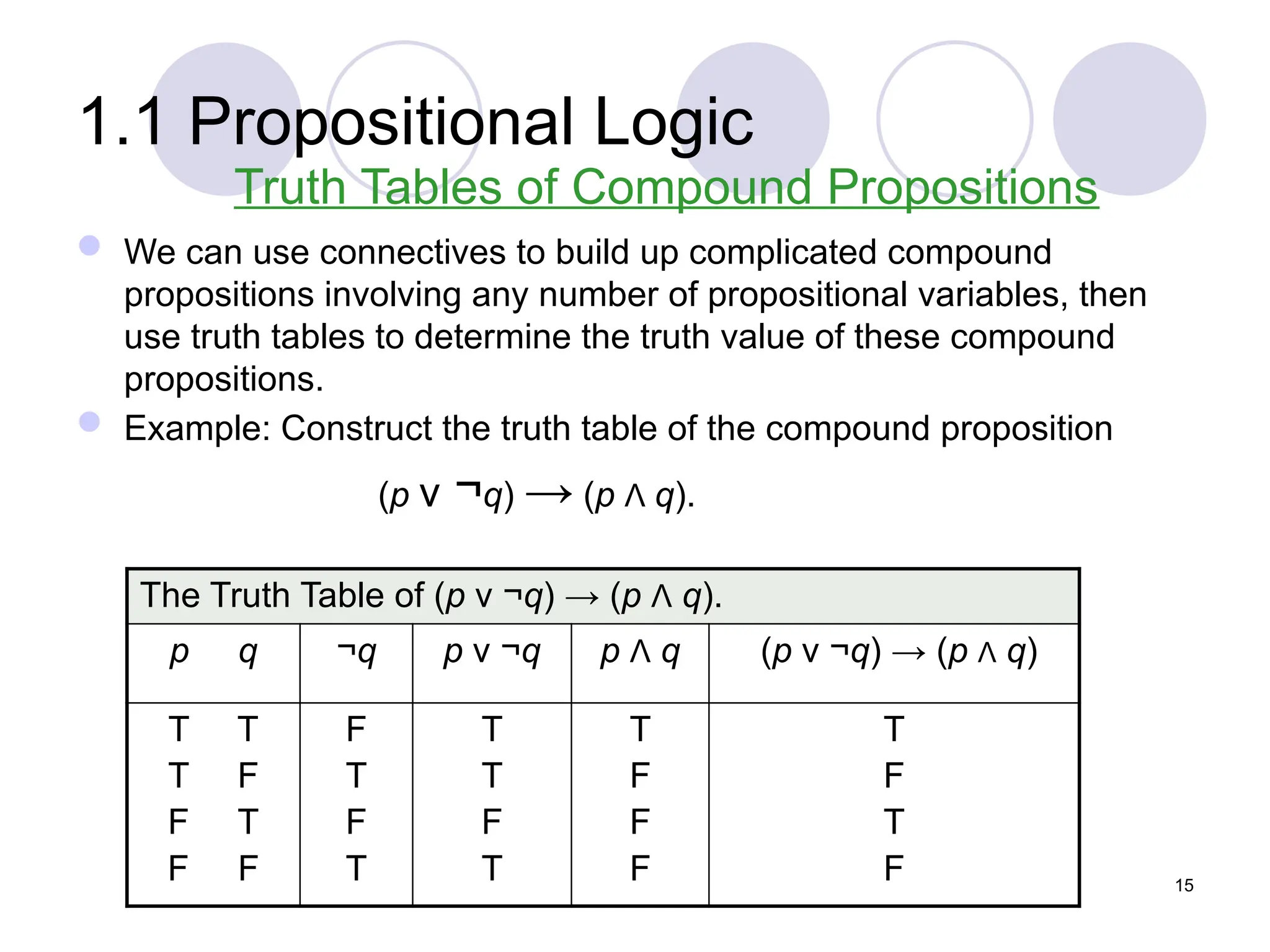 1.1 Propositional Logic
 We can use connectives to build up complicated compound
propositions involving any number of propositional variables, then
use truth tables to determine the truth value of these compound
propositions.
 Example: Construct the truth table of the compound proposition
(p ν ¬q) → (p Λ q).
Truth Tables of Compound Propositions
The Truth Table of (p ν ¬q) → (p Λ q).
p q ¬q p ν ¬q p Λ q (p ν ¬q) → (p Λ q)
T T
T F
F T
F F
F
T
F
T
T
T
F
T
T
F
F
F
T
F
T
F 15
 