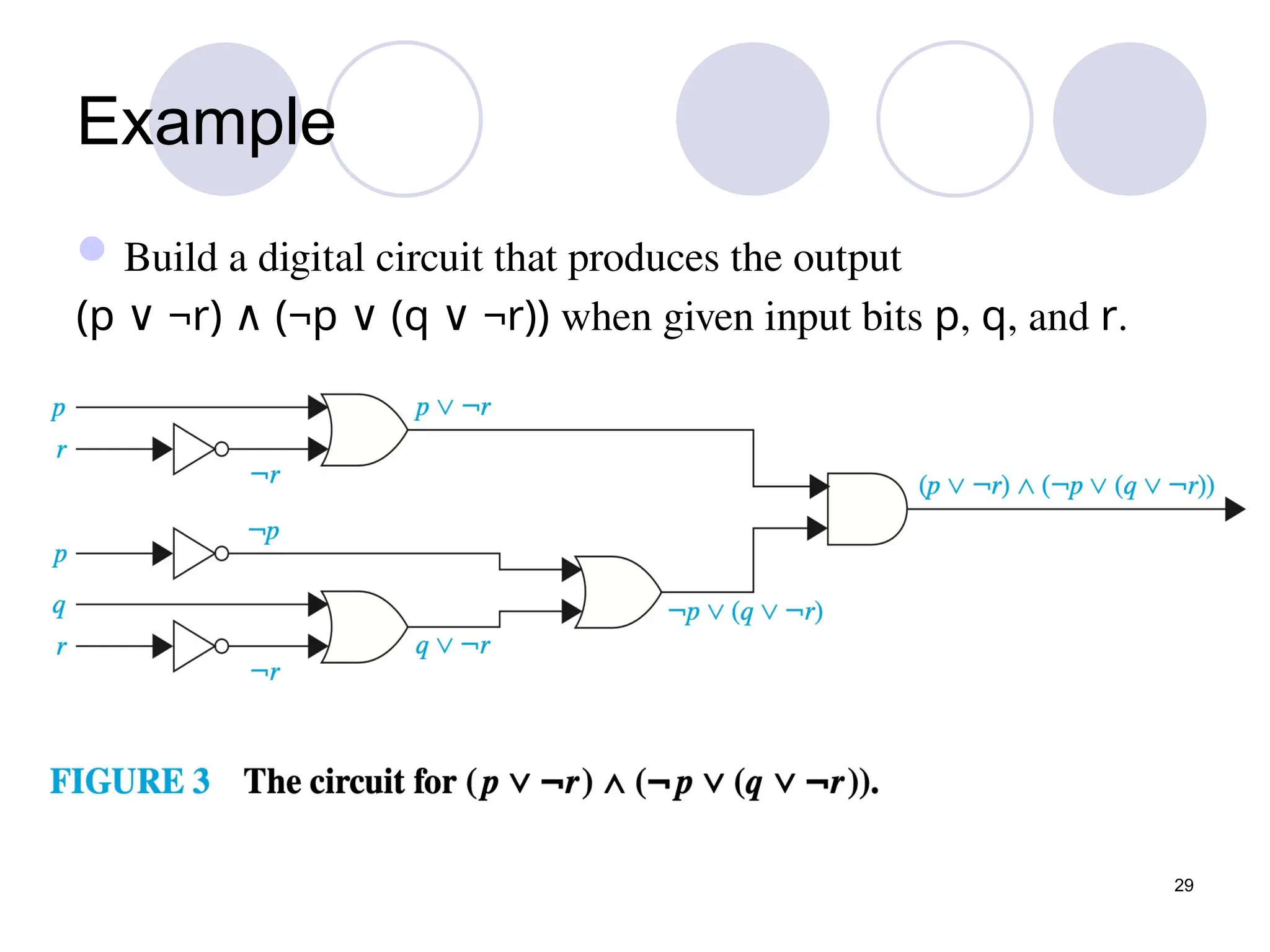 29
Example
Build a digital circuit that produces the output
(p ¬
∨ r) ∧ (¬p ∨ (q ¬
∨ r)) when given input bits p, q, and r.
 