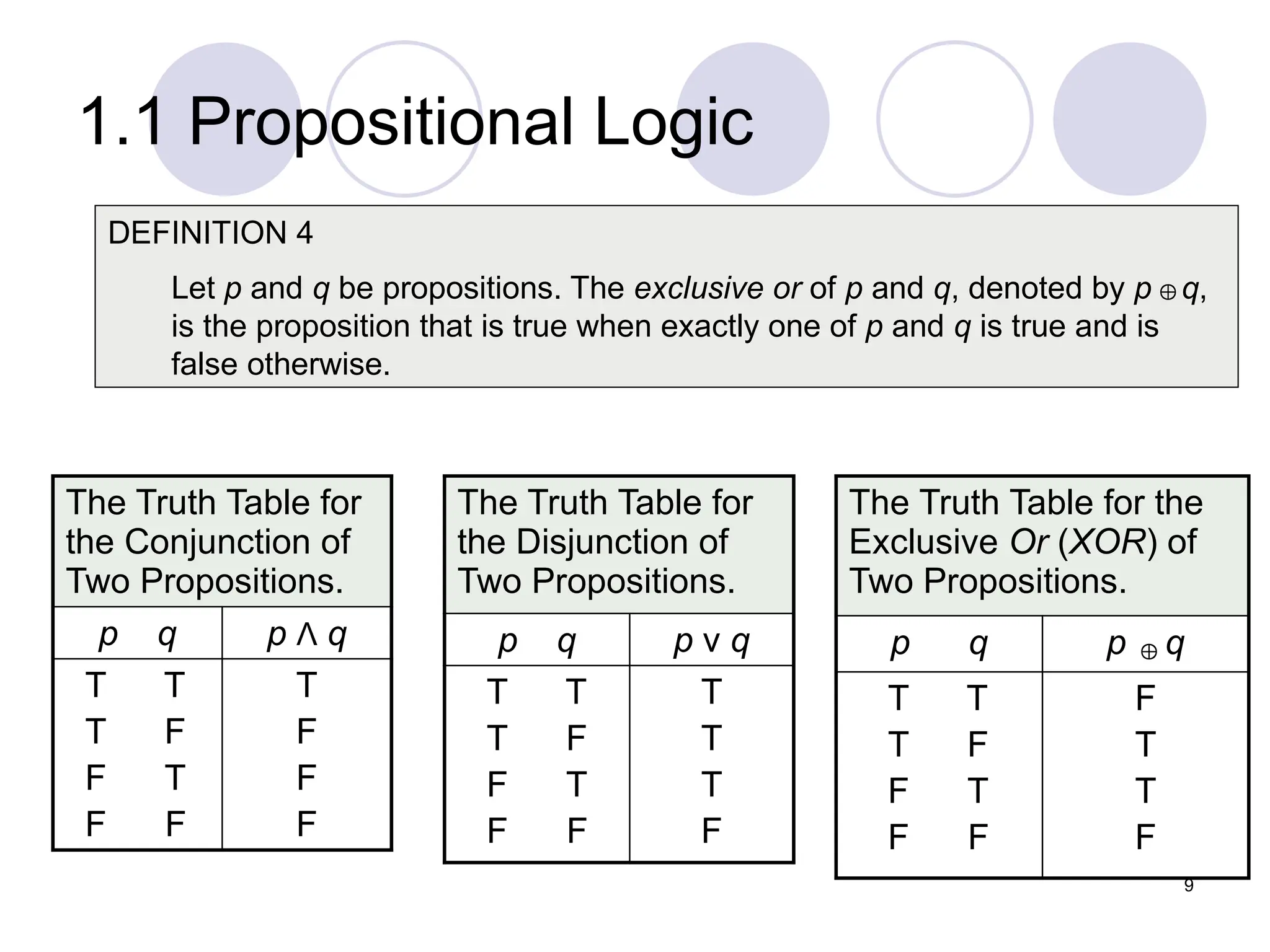 1.1 Propositional Logic

The Truth Table for
the Conjunction of
Two Propositions.
p q p Λ q
T T
T F
F T
F F
T
F
F
F
The Truth Table for
the Disjunction of
Two Propositions.
p q p ν q
T T
T F
F T
F F
T
T
T
F
DEFINITION 4
Let p and q be propositions. The exclusive or of p and q, denoted by p q,
is the proposition that is true when exactly one of p and q is true and is
false otherwise.
The Truth Table for the
Exclusive Or (XOR) of
Two Propositions.
p q p q
T T
T F
F T
F F
F
T
T
F


9
 