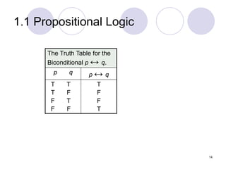 1.1 Propositional Logic
The Truth Table for the
Biconditional p ↔ q.
p q p ↔ q
T T
T F
F T
F F
T
F
F
T
14
 