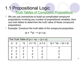 1.1 Propositional Logic
 We can use connectives to build up complicated compound
propositions involving any number of propositional variables, then
use truth tables to determine the truth value of these compound
propositions.
 Example: Construct the truth table of the compound proposition
(p ν ¬q) → (p Λ q).
Truth Tables of Compound Propositions
The Truth Table of (p ν ¬q) → (p Λ q).
p q ¬q p ν ¬q p Λ q (p ν ¬q) → (p Λ q)
T T
T F
F T
F F
F
T
F
T
T
T
F
T
T
F
F
F
T
F
T
F 15
 
