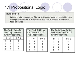 1.1 Propositional Logic

The Truth Table for
the Conjunction of
Two Propositions.
p q p Λ q
T T
T F
F T
F F
T
F
F
F
The Truth Table for
the Disjunction of
Two Propositions.
p q p ν q
T T
T F
F T
F F
T
T
T
F
DEFINITION 4
Let p and q be propositions. The exclusive or of p and q, denoted by p q,
is the proposition that is true when exactly one of p and q is true and is
false otherwise.
The Truth Table for the
Exclusive Or (XOR) of
Two Propositions.
p q p q
T T
T F
F T
F F
F
T
T
F


9
 