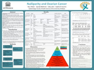 Ø The strongest two sources we used are the pooled analysis and the
prospective cohort studies. The weakest source is case control.
Ø All the articles demonstrated a positive correlation between
nulliparity and risk of ovarian cancer.
Ø Some of the limitations of most of the studies are that they did not
control for potential confounding variables such as socioeconomic
status and age.
Ø  A few articles had potential risks for selection biases such as
Berkson's bias and recall bias. Some women were admitted to the
hospital for other medical conditions, which can increase the risk
for ovarian cancer.
Ø A possible reason for the positive association between nulliparity
and ovarian cancer has been attributed to the changes that a woman
undergoes during pregnancy. During this time, her ovaries do not
release additional eggs, and there are changes in the levels of
different hormones in her body. These changes are thought to help
protect women against ovarian cancer.
Ø Additionally, according to the pooled analysis article, another
reason for this positive association is the “incessant ovulation”
hypothesis, which postulates that every ovulation provokes micro-
traumas to the ovaries and exposure to follicular fluid. This is
suggested to increase the risk of ovarian cancer.
	
  
Nulliparity	
  and	
  Ovarian	
  Cancer	
  
	
  Nour	
  Matar	
  	
  -­‐	
  Zaynab	
  Albahrani	
  –	
  Jady	
  Lubin	
  –	
  Sophia	
  El	
  moumni	
  	
  
Epidemiology,	
  Faculty	
  of	
  Health	
  Sciences	
  of	
  the	
  University	
  of	
  OUawa	
  	
  
	
  	
  
Discussion
Results
Introduction
Methods
Abstract
References
	
  
	
  
Pooled	
  	
  	
  	
  	
  	
  	
  	
  	
  	
  	
  	
  	
  	
  	
  	
  	
  	
  	
  	
  	
  	
  	
  	
  	
  	
  	
  	
  	
  	
  	
  	
  	
  	
  	
  	
  	
  	
  	
  	
  	
  	
  	
  	
  	
  	
  	
  	
  	
  	
  	
  
analysis	
  
	
  
Reproductive
factors and risk
of ovarian cancer
Factors and Risk of
Epithelial Ovarian
Cancer
Risk factors for ovarian
cancer
Hormonal risk factors for
ovarian cancer
Infertility, fertility drugs, and
invasive ovarian cancer
Risk Factors for Invasive Epithelial
Ovarian Cancer
Reproductive and hormonal factors and
ovarian cancer
Figure 1: Hierarchy of research design of the articles used from strongest to
weakest
Figure 2. Reprinted by: Riman, T., Dickman, P., Nilsson, S., Correia, N., & al, e. (2001). Risk Factors for
Invasive Epithelial Ovarian Cancer: Results from a Swedish Case-Control Study, 367.
Figure 3. Reprinted by: Mosgaard, B., Lidegaard, O., Kjaer, S.K., & al, e. (1997). Infertility,
fertility drugs, and invasive ovarian cancer: a case-control study, 1008.
	
  	
  
Ø Ovarian cancer is an abnormal growth of cells in one or both of the
ovaries that can spread to different parts of the body. Epithelial ovarian
cancer is the most common, in which the spread of the cancer begins from
the epithelial tissue covering the ovaries.
Ø  The main symptoms of epithelial ovarian cancer are abdominal pain,
eating disorders and urinary problems (Webmed, 2013).
Ø According to the American Cancer Society, approximately 21 290 women
are newly diagnosed with ovarian cancer in America and about 14 180
women die because of it each year (American Cancer society, 2015).
“Is there an association between nulliparity and the risk of developing
ovarian cancer for women in North America and Europe?”
Ø This study aimed to assess a relationship between ovarian cancer and and
nulliparity ( i.e. does nulliparity increase the risk of developing ovarian
cancer), through a structured literature review.
Search Strategy
“Nulliparity AND risk of
ovarian cancer”
Included Search Words:
“United States of
America”, “Canada”,
“Europe”.
Excluded any non-English
articles
Database used:
Medline Ovid (n=233)
	
  
After Reading Abstracts,
Excluded:
(n=1) Obesity
(n=2) Specific Ethnicity
(n=2) Infertility
(n=4) Different cancers
Studies Used (n=8)
Prospective Cohort Studies (n=2)
Case-Control Studies (n=5)
Pooled Analysis (n=1)
	
  
Potential Articles for
Structured Literature
Review (n=17)
	
  
Conclusion	
  	
  
Ø There was a positive correlation between nulliparity and
ovarian cancer.
Ø For future directions, more research should be done to
reduce the amount of regular ovulations for women who
decide not to have children in order to decrease the micro-
traumas to the ovaries. However, it is important that this
treatment does not result in any negative impacts on a
woman’s health.
Ø Furthermore, as stated in one of the aforementioned
articles, further studies are needed to examine whether the
various histological types of tumors have different
etiologies (Hankinson, 1995).
	
  
Association between nulliparity and the risk of ovarian cancer : A Structured
Literature Review
Nour Matar1, Zaynab Albahrani2, Jady Lubin3, Sophia El moumni4
1Fourth year Health Sciences student at the University of Ottawa. 2 Fourth year
Health Sciences student at the University of Ottawa. 3 Fourth year Health Sciences
student at the University of Ottawa. 4 Fourth year Health Sciences student at the
University of Ottawa.
Background: Ovarian cancer is the fifth most common type of cancer, especially
in white women. About 50% of the diagnosis are among age 63 years and older
(American Cancer Society, 2015). Previous studies have shown an association
between reproductive factors such as nulliparity and postmenopausal ovarian
cancer (Hankinson, 2012).
Objective: To determine if an association exists between nulliparity and the
development of ovarian cancer for women in North America and Europe.
Method: Conducting a structured literature review through databases such as
Medline (Ovid).
Results: Obtained 17 different studies, chose 8 of which 2 were prospective
cohort, 5 were Case-Control, 1 was a pooled analysis (meta-analysis). Obtained
RRs , ORs, and CIs depending on the study.
Conclusion: A positive correlation between nulliparity and the development of
ovarian cancer was found.
	
  	
  
Figure 4. Reprinted by: Chiaffarino, F., Pelucchi, C., Parazzini, F., & al, e. (2001). Reproductive and
hormonal factors and ovarian cancer, 339
Meta-­‐Analysis	
  
Prospec/ve	
  Cohort	
  
Case-­‐Controls	
  
Name of Study Type of
study
Sample population Quantitative Measurements Results
1. Hormonal risk factors
for ovarian cancer in the
Albanian case-control
study
Case-
control
study
Cases
N = 283
Age: 24-74
Controls
N = 1019
-Frequency and distribution
analysis
-Chi square test of Pearson
-P-values (significant if <0.05)
-Odds Ratios OR (12.5)
-95% CI
-  Strong association between
nulliparous women and ovarian
cancer risk.
-  Decreased risk with increasing
number of childbirths.
2. Pooled analysis of 3
European case-control
studies: I. Reproductive
factors and risk of
epithelial ovarian cancer.
Meta-
analysis of
3 cases-
controls
studies
(Italy, UK
and Greece)
1st Study (Italy)
Cases
N = 755
Age: <75
Women with ovarian cancer
Controls
N = 2033
2nd Study (UK)
Cases
N = 235
Age: <65
Women with ovarian cancer
Controls
N = 451
3rd Study (Greece)
Cases
N = 150
Women with malignant ovarian
cancer
Controls
N = 250
-Relative Risk
0 children RR (1)
1 child RR (0.7)
3 children RR (0.5)
4 children RR (0.3)
-95 % CI
- Nulliparity and delay of first birth
until the age of 35 increases the risk.
- Having more children is a
protective factor for ovarian cancer.
3. Ovarian epithelial
tumors and reproductive
factors
Case-
control
study
Cases
N = 1031
Age: median of 56
Women with histologically confirmed ovarian
cancer
Controls
N = 2411
Age: median of 57
Women with the same geographical areas and
admitted to the same hospitals as cases, with acute
conditions unrelated to risk factors for ovarian cancer.
-Odds ratio
3 births OR (0.6)
> 4 births: OR (0.4)
-95% CI
Multiparity was associated with a
significant reduction in risk of
ovarian cancer.
4. Infertility, fertility
drugs, and invasive
ovarian cancer: a case-
control study
Case-
control
study
Cases
N = 684
Age: 18-59
Exclusion criteria:
Non-Danish inhabitants, those who had
malignancies other than ovarian cancer.
Controls
N = 1721
Women matched for area of residence and day/month
of birth.
Exclusion criteria: women who had undergone
bilateral oophorectomy
-Odds ratios
1 birth OR (0.47 to 1.02)
≥ 2 birth OR (0.33 to 0.69)
-95% CI
-Nulliparous women had an
increased risk of ovarian cancer
compared with parous women
-Nulliparity implies a 1.5 to 2 fold
increased risk of ovarian cancer.
5. Risk factors for
invasive Epithelial
Ovarian Cancer: Results
from a Swedish Case-
Control Study
Case-
control
study
Cases
N = 655 cases
Age: 50-74
Exclusion criteria: Women without any
previous ovarian malignancies or bilateral
oophorectomy.
Controls
N = 4148
Randomly selected women from a continuously
updated population register
Exclusion criteria: women who reported previous
bilateral oophorectomy.
-Parity reduced epithelial
ovarian cancer risk
-Odds ratio OR (0.61) for
uniparous compared with
nulliparous women.
-95% CI
-Parity reduced risk for uniparous
compared with nulliparous women
6. Reproductive factors
and risk of ovarian
cancer: a prospective
study
Prospective
cohort study
N = 63,090
Age: 27-69
Exclusion criteria: surgical removal of one or both ovaries, or other operations on the ovaries or
hysterectomy.
-Odds ratios >5 births OR (0.4)
-95% CI
-The risk of ovarian cancer declined
with increasing parity.
7. A Prospective Study of
Reproductive Factors and
Risk of Epithelial Ovarian
Cancer
Prospective
cohort study
N = 121,700
Age: 30-55
Female registered nurses
Exclusion criteria: participants who were diagnosed with cancer or who removed one or both ovaries.
-Relative Risk (RR) between
parity and ovarian cancer = 0.84
-95% CI
-A statistically significant inverse
association was observed between
parity and ovarian cancer risk.
8. Risk Factors for
Ovarian Cancer: a case
control-study
Case
Control
Study
Cases
N = 235
Diagnosed with epithelial ovarian cancer
Controls
N = 451
-Relative risk (RR) between
parity and ovarian cancer = 1.7
-95 % CI
-Nulliparous women had
a higher risk of ovarian cancer than
parous women
American	
  Cancer	
  society.	
  (March	
  12th	
  2015)	
  What	
  are	
  the	
  key	
  sta/s/cs	
  about	
  ovarian	
  cancer?	
  
hUp://www.cancer.org/cancer/ovariancancer/detailedguide/ovarian-­‐cancer-­‐key-­‐sta/s/cs.	
  March	
  23th	
  2015	
  
	
  
Booth,	
  M.,	
  Beral,	
  V.,	
  &	
  Smith,	
  P.	
  (1989).	
  Risk	
  factors	
  for	
  ovarian	
  cancer:	
  A	
  case-­‐control	
  study.	
  Bri%sh	
  Journal	
  of	
  Cancer,	
  60(4),	
  592-­‐598.	
  	
  
	
  
Chiaﬀarino,	
  F.,	
  Pelucchi,	
  C.,	
  Parazzini,	
  F.,	
  Negri,	
  E.,	
  Franceschi,	
  S.,	
  Talamini,	
  R.,	
  	
  La	
  Vecchia,	
  C.	
  (2001).	
  Reproduc/ve	
  and	
  hormonal	
  factors	
  and	
  ovarian	
  cancer.	
  Annals	
  
of	
  Oncology;	
  Ann.Oncol.,	
  12(3),	
  337-­‐341.	
  	
  
	
  
Hankinson,	
  S.	
  E.,	
  Colditz,	
  G.	
  A.,	
  Hunter,	
  D.	
  J.,	
  WilleU,	
  W.	
  C.,	
  Stampfer,	
  M.	
  J.,	
  Rosner,	
  B.,	
  .	
  .	
  Speizer,	
  F.	
  E.	
  (1995).	
  A	
  prospec/ve	
  study	
  of	
  reproduc/ve	
  factors	
  and	
  risk	
  
of	
  epithelial	
  ovarian	
  cancer.	
  Cancer,	
  76(2),	
  284-­‐290.	
  doi:10.1002/1097-­‐0142(19950715)76:2<284::AID-­‐CNCR2820760219>3.0.CO;2-­‐5	
  	
  
	
  
Kvale,	
  G.,	
  Heuch,	
  I.,	
  Nilssen,	
  S.,	
  &	
  Beral,	
  V.	
  (1988).	
  Reproduc/ve	
  factors	
  and	
  risk	
  of	
  ovarian	
  cancer:	
  A	
  prospec/ve	
  study.	
  Interna%onal	
  Journal	
  of	
  Cancer,	
  42(2),	
  
246-­‐251.	
  	
  
	
  
Mosgaard,	
  B.	
  J.,	
  Schou,	
  G.,	
  Lidegaard,	
  Ø.,	
  Andersen,	
  A.	
  N.,	
  &	
  Kjaer,	
  S.	
  K.	
  (1997).	
  Infer/lity,	
  fer/lity	
  drugs,	
  and	
  invasive	
  ovarian	
  cancer:	
  A	
  case-­‐	
  control	
  study.	
  Fer%lity	
  
and	
  Sterility,	
  67(6),	
  1005-­‐1012.	
  doi:10.1016/S0015-­‐0282(97)81431-­‐8	
  	
  
	
  
	
  
Negri,	
  E.,	
  Franceschi,	
  S.,	
  Tzonou,	
  A.,	
  Booth,	
  M.,	
  Lavecchia,	
  C.,	
  Parazzini,	
  F.,	
  .	
  Trichopoulos,	
  D.	
  (1991).	
  Pooled	
  analysis	
  of	
  3	
  european	
  case-­‐	
  control	
  studies	
  .1.	
  
reproduc/ve	
  factors	
  and	
  risk	
  of	
  epithelial	
  ovarian-­‐	
  cancer.	
  Interna%onal	
  Journal	
  of	
  Cancer;	
  Int.J.Cancer,	
  49(1),	
  50-­‐56.	
  	
  
	
  
Pajenga,	
  E.,	
  Rexha,	
  T.,	
  Celiku,	
  S.,	
  Bejtja,	
  G.,	
  &	
  Pisha,	
  M.	
  (2013).	
  Hormonal	
  risk	
  factors	
  for	
  ovarian	
  cancer	
  in	
  the	
  albanian	
  case-­‐	
  control	
  study.	
  Bosnian	
  Journal	
  of	
  Basic	
  
Medical	
  Sciences;	
  Bosnian	
  J.Basic	
  Med.Sci.,	
  13(2),	
  89-­‐93.	
  	
  
	
  
Riman,	
  T.,	
  Nilsson,	
  S.,	
  Dickman,	
  P.	
  W.,	
  Correia,	
  N.,	
  Magnusson,	
  C.	
  M.,	
  Persson,	
  I.	
  R.,	
  &	
  Nordlinder,	
  H.	
  (2002).	
  Risk	
  factors	
  for	
  invasive	
  epithelial	
  ovarian	
  cancer:	
  
Results	
  from	
  a	
  swedish	
  case-­‐	
  control	
  study.	
  American	
  Journal	
  of	
  Epidemiology,	
  156(4),	
  363-­‐373.	
  doi:10.1093/aje/kwf048	
  	
  
	
  
Webmed.	
  (June	
  28	
  2013)	
  What	
  is	
  ovarian	
  cancer	
  :topic	
  overview	
  hUp://www.webmd.com/ovarian-­‐cancer/guide/ovarian-­‐cancer-­‐topic-­‐overview.	
  April	
  1st	
  2015.	
  
	
  
	
  
 
