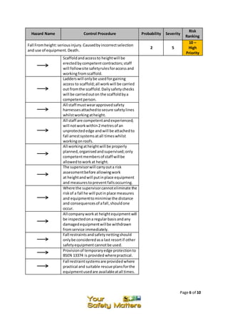 Page 6 of 10
Hazard Name Control Procedure Probability Severity
Risk
Ranking
Fall Fromheight:seriousinjury.Causedbyincorrectselection
and use of equipment.Death.
2 5
10 –
High
Priority
Scaffoldandaccessto heightwill be
erectedbycompetentcontractors;staff
will followsite safetyrulesforaccessand
workingfromscaffold.
Ladderswill onlybe usedforgaining
access to scaffold;all workwill be carried
out fromthe scaffold.Dailysafetychecks
will be carried outon the scaffoldbya
competentperson.
All staff mustwearapprovedsafety
harnessesattachedtosecure safetylines
whilstworkingatheight.
All staff are competentandexperienced;
will notworkwithin 2 metresof an
unprotectededge andwill be attachedto
fall arrestsystemsat all timeswhilst
workingonroofs.
All workingatheightwill be properly
planned,organisedandsupervised;only
competentmembersof staff will be
allowedtowork at height.
The supervisorwill carryouta risk
assessmentbefore allowingwork
at heightandwill putinplace equipment
and measurestoprevent fallsoccurring.
Where the supervisorcannoteliminate the
riskof a fall he will putin place measures
and equipmenttominimise the distance
and consequencesof afall,shouldone
occur.
All companyworkat heightequipment will
be inspectedona regularbasisandany
damagedequipmentwillbe withdrawn
fromservice immediately.
Fall restraintsandsafetynettingshould
onlybe consideredasa last resortif other
safetyequipment cannotbe used.
Provisionof temporaryedge protectionto
BSEN 13374 is provided wherepractical.
Fall restraintsystemsare providedwhere
practical and suitable rescue plansforthe
equipmentusedare availableatall times.
 