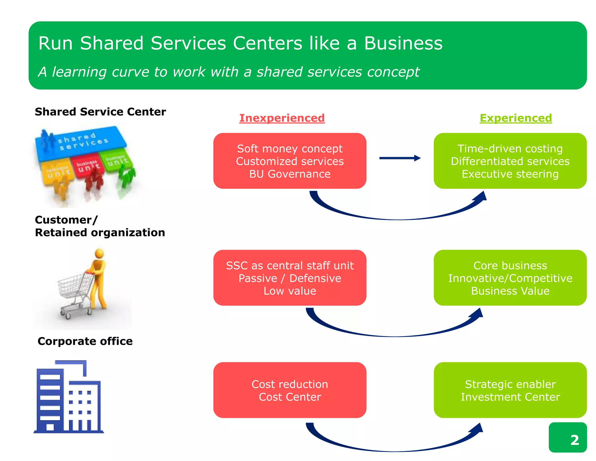 Run Shared Services Centers like a Business
A learning curve to work with a shared services concept
2
Corporate office
Shared Service Center
Customer/
Retained organization
Inexperienced Experienced
Soft money concept
Customized services
BU Governance
Time-driven costing
Differentiated services
Executive steering
SSC as central staff unit
Passive / Defensive
Low value
Cost reduction
Cost Center
Core business
Innovative/Competitive
Business Value
Strategic enabler
Investment Center
 