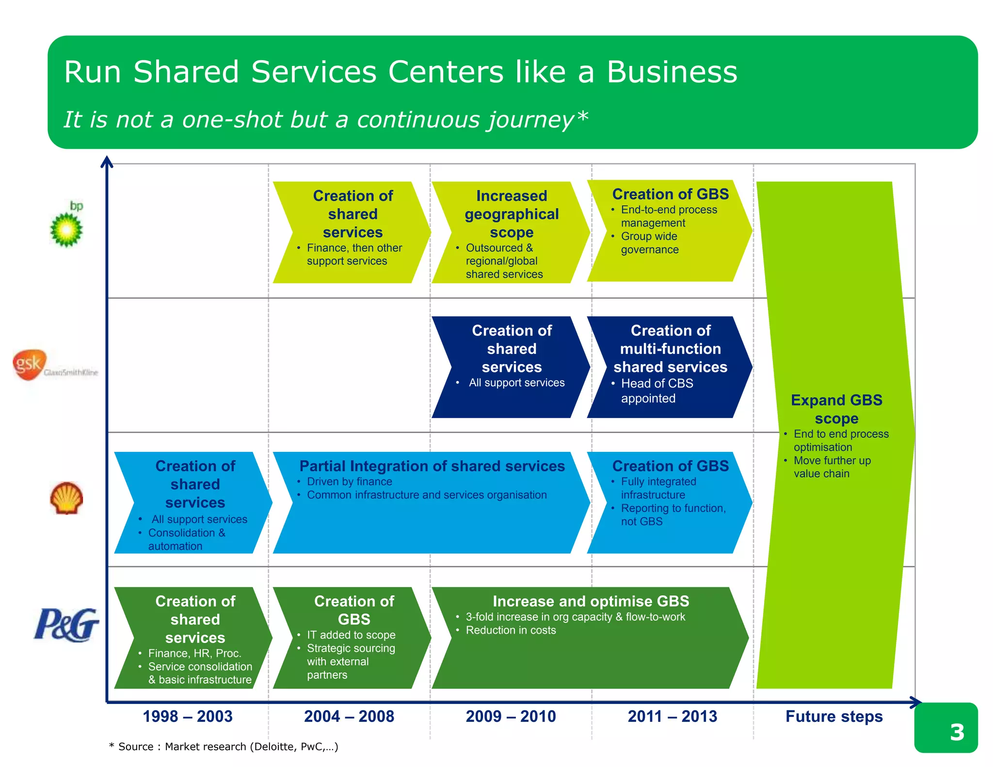 1998 – 2003 2004 – 2008 2009 – 2010 2011 – 2013 Future steps
Creation of
shared
services
• Finance, then other
support services
Increased
geographical
scope
• Outsourced &
regional/global
shared services
Creation of GBS
• End-to-end process
management
• Group wide
governance
Expand GBS
scope
• End to end process
optimisation
• Move further up
value chain
Creation of
shared
services
• All support services
• Consolidation &
automation
Partial Integration of shared services
• Driven by finance
• Common infrastructure and services organisation
Creation of GBS
• Fully integrated
infrastructure
• Reporting to function,
not GBS
Creation of
shared
services
• All support services
Creation of
multi-function
shared services
• Head of CBS
appointed
Creation of
shared
services
• Finance, HR, Proc.
• Service consolidation
& basic infrastructure
Creation of
GBS
• IT added to scope
• Strategic sourcing
with external
partners
Increase and optimise GBS
• 3-fold increase in org capacity & flow-to-work
• Reduction in costs
Run Shared Services Centers like a Business
It is not a one-shot but a continuous journey*
3* Source : Market research (Deloitte, PwC,…)
 