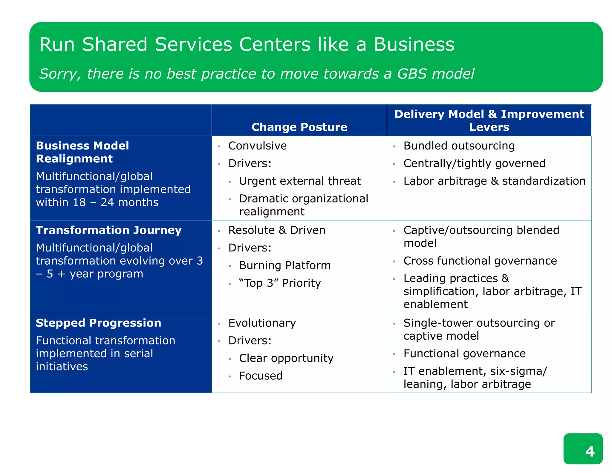 Run Shared Services Centers like a Business
Sorry, there is no best practice to move towards a GBS model
4
Change Posture
Delivery Model & Improvement
Levers
Business Model
Realignment
Multifunctional/global
transformation implemented
within 18 – 24 months
• Convulsive
• Drivers:
• Urgent external threat
• Dramatic organizational
realignment
• Bundled outsourcing
• Centrally/tightly governed
• Labor arbitrage & standardization
Transformation Journey
Multifunctional/global
transformation evolving over 3
– 5 + year program
• Resolute & Driven
• Drivers:
• Burning Platform
• “Top 3” Priority
• Captive/outsourcing blended
model
• Cross functional governance
• Leading practices &
simplification, labor arbitrage, IT
enablement
Stepped Progression
Functional transformation
implemented in serial
initiatives
• Evolutionary
• Drivers:
• Clear opportunity
• Focused
• Single-tower outsourcing or
captive model
• Functional governance
• IT enablement, six-sigma/
leaning, labor arbitrage
 