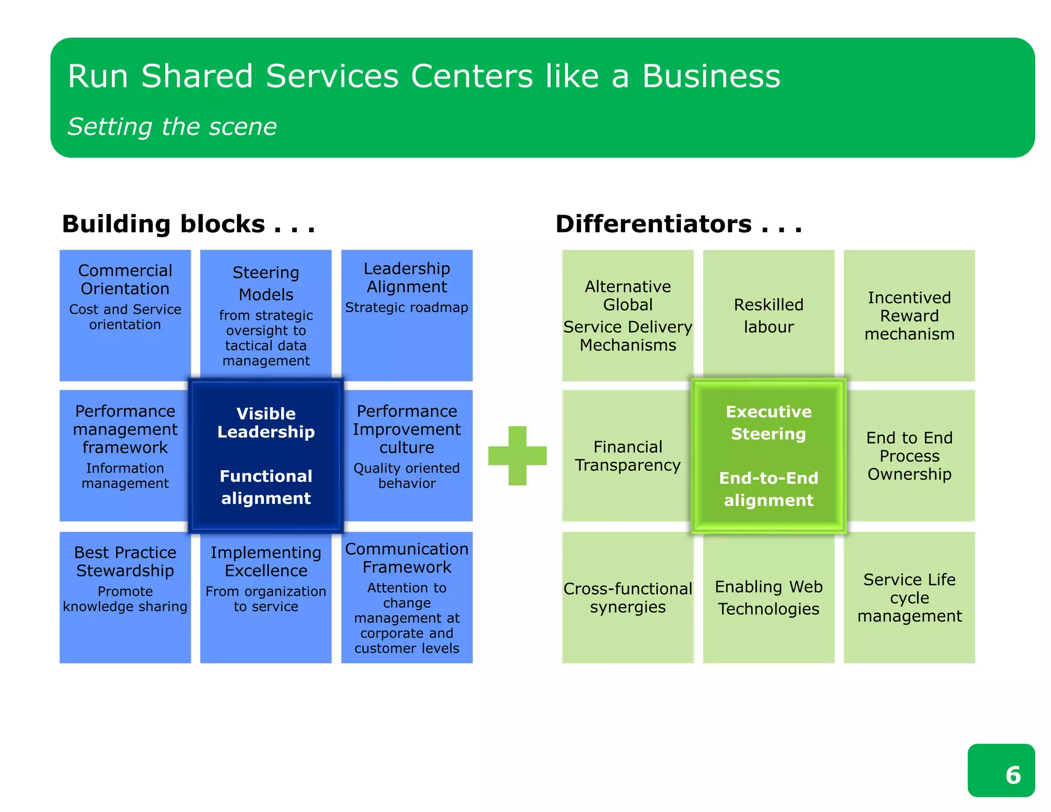 Run Shared Services Centers like a Business
Setting the scene
6
Building blocks . . .
Commercial
Orientation
Cost and Service
orientation
Steering
Models
from strategic
oversight to
tactical data
management
Leadership
Alignment
Strategic roadmap
Performance
management
framework
Information
management
Performance
Improvement
culture
Quality oriented
behavior
Best Practice
Stewardship
Promote
knowledge sharing
Implementing
Excellence
From organization
to service
Communication
Framework
Attention to
change
management at
corporate and
customer levels
Visible
Leadership
Functional
alignment
Alternative
Global
Service Delivery
Mechanisms
Reskilled
labour
Incentived
Reward
mechanism
Financial
Transparency
End to End
Process
Ownership
Cross-functional
synergies
Enabling Web
Technologies
Service Life
cycle
management
Executive
Steering
End-to-End
alignment
Differentiators . . .
 