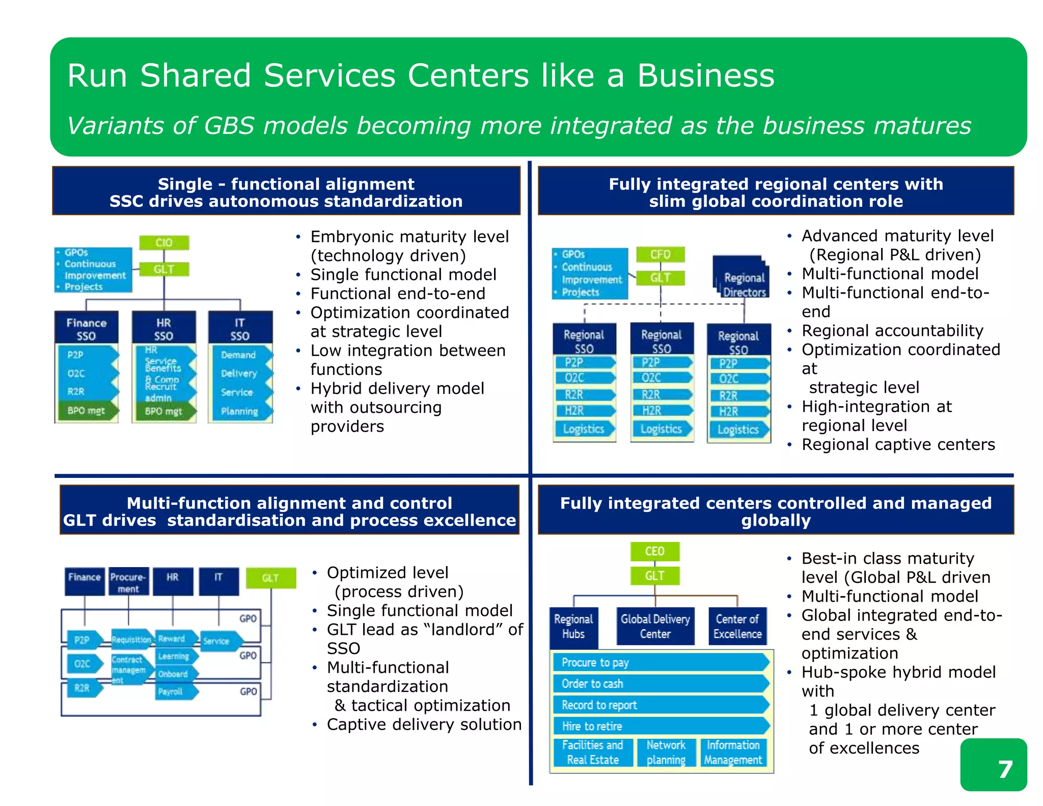 Single - functional alignment
SSC drives autonomous standardization
Fully integrated regional centers with
slim global coordination role
Multi-function alignment and control
GLT drives standardisation and process excellence
Fully integrated centers controlled and managed
globally
• Embryonic maturity level
(technology driven)
• Single functional model
• Functional end-to-end
• Optimization coordinated
at strategic level
• Low integration between
functions
• Hybrid delivery model
with outsourcing
providers
• Advanced maturity level
(Regional P&L driven)
• Multi-functional model
• Multi-functional end-to-
end
• Regional accountability
• Optimization coordinated
at
strategic level
• High-integration at
regional level
• Regional captive centers
• Optimized level
(process driven)
• Single functional model
• GLT lead as “landlord” of
SSO
• Multi-functional
standardization
& tactical optimization
• Captive delivery solution
• Best-in class maturity
level (Global P&L driven
• Multi-functional model
• Global integrated end-to-
end services &
optimization
• Hub-spoke hybrid model
with
1 global delivery center
and 1 or more center
of excellences
Run Shared Services Centers like a Business
Variants of GBS models becoming more integrated as the business matures
7
 