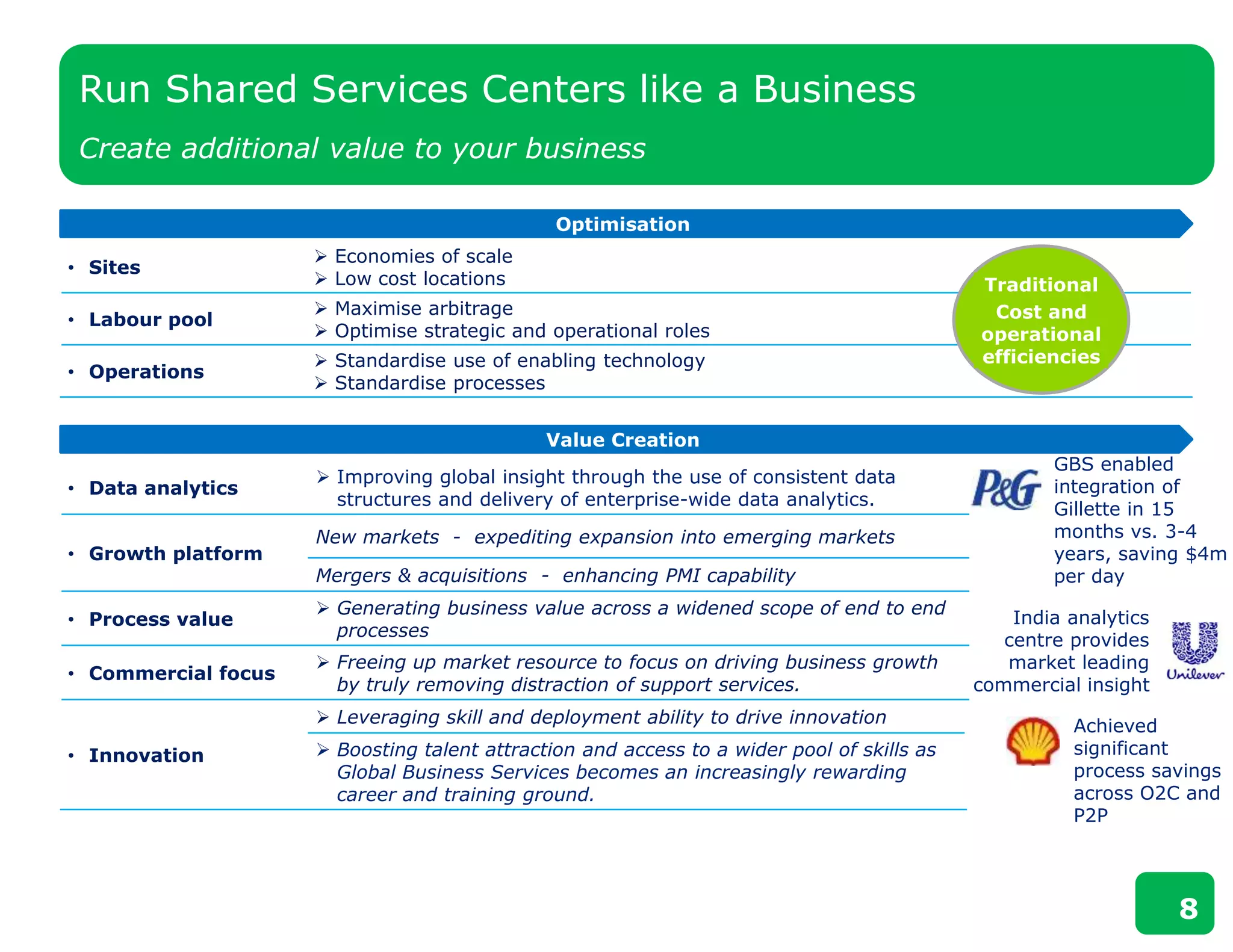 Run Shared Services Centers like a Business
Create additional value to your business
8
Optimisation
Value Creation
• Data analytics
 Improving global insight through the use of consistent data
structures and delivery of enterprise-wide data analytics.
• Growth platform
New markets - expediting expansion into emerging markets
Mergers & acquisitions - enhancing PMI capability
• Process value
 Generating business value across a widened scope of end to end
processes
• Commercial focus
 Freeing up market resource to focus on driving business growth
by truly removing distraction of support services.
• Innovation
 Leveraging skill and deployment ability to drive innovation
 Boosting talent attraction and access to a wider pool of skills as
Global Business Services becomes an increasingly rewarding
career and training ground.
• Sites
 Economies of scale
 Low cost locations
• Labour pool
 Maximise arbitrage
 Optimise strategic and operational roles
• Operations
 Standardise use of enabling technology
 Standardise processes
GBS enabled
integration of
Gillette in 15
months vs. 3-4
years, saving $4m
per day
Achieved
significant
process savings
across O2C and
P2P
India analytics
centre provides
market leading
commercial insight
Traditional
Cost and
operational
efficiencies
 