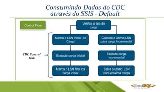 Consumindo Dados do CDC
através do SSIS - Default
Verifica o tipo de
carga
Marca o LSN inicial de
Carga
Executa carga inicial
Captura o último LSN
para carga incremental
Executa carga
incremental
Marca o LSN final da
carga inicial
Salva o ultimo LSN
para próxima carga
CDC Control
Task
Control Flow
 