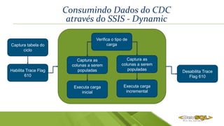 Consumindo Dados do CDC
através do SSIS - Dynamic
Captura tabela do
ciclo
Habilita Trace Flag
610
Desabilita Trace
Flag 610
Verifica o tipo de
carga
Captura as
colunas a serem
populadas
Executa carga
inicial
Captura as
colunas a serem
populadas
Executa carga
incremental
 