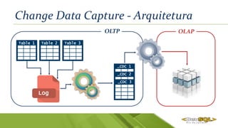 Change Data Capture - Arquitetura
Log
Table 1 Table 2 Table 3
_CDC 1
_CDC 2
_CDC 3
OLTP OLAP
 
