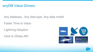 Any database , Any data type, Any data model
Faster Time to Value
Lightning Adoption
Click to OData API
anyDB Value Drivers
DAYS
Advisory Services
(PA/CSE)
 