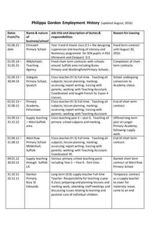 Philippa Gordon Employment History (updated August, 2016)
Dates
From/To
Name & nature
of
business/school
Job title and description of duties &
responsibilities
Reason for Leaving
01.06.15 -
date
Elmswell
Primary School
Year 3 and 4 mixed class 0.5 + the designing
supervision and teaching of Literacy and
Numeracy programme for SEN pupils in KS2
(Persevere and Conquer) 0.3.
Fixed term contract
until August 30,
2016.
01.05.14 –
31.05.15
4MySchools
Teaching
Agency
Fixed short term contracts with schools
around Suffolk area including Bures
Primary and Waldringfield Primary Schools.
Completion of short
term contracts
01.09.13 –
30.04.14
Sidegate
Primary School,
Ipswich
Class teacher (Yr 3) Full time. Teaching all
subjects; lesson planning, marking;
assessing; report writing; liaising with
parents; working with Teaching Assistant.
Coordinated and taught French to 3 year 4
classes.
School undergoing
conversion to
Academy status.
01.01.13 –
31.08.13
Primary
Academy,
Felixstowe.
Class teacher (Yr 3) Full time. Teaching all
subjects; lesson planning, marking;
assessing; report writing; liaising with
parents; working with Teaching Assistant.
End of short term
contract.
01.09.12 –
31.12.12
Supply teaching
– West Suffolk
area.
Class teaching year 2 – year 6. Teaching all
primary school subjects and marking.
Offered long term
post at Langer
Primary Academy,
following supply
work.
01.04.12 –
31.08.12
West Row
Primary School
Mildenhall,
Suffolk
Class teacher (Yr 3) Full time. Teaching all
subjects; lesson planning, marking;
assessing; report writing; liaising with
parents; working with Teaching Assistant.
Coordinated PE.
End of short term
contract.
04.01.12
30.03.12
Supply teaching
through Suffolk
LA
Various primary school teaching posts
including Year 1 – Year 6. Part-time.
Started short term
contract at West Row
Primary School
31.10.11
16.12.11
Stanton
Primary,
Bury St
Edmunds
Long term (0.8) supply teacher Full time
Teacher. Responsibility for teaching a year
4 class; preparing and planning lessons and
marking work; attending staff meetings and
discussing issues relating to learning and
pastoral care of individual children.
Temporary contract
as a supply teacher
to cover for
maternity leave,
came to an end
 